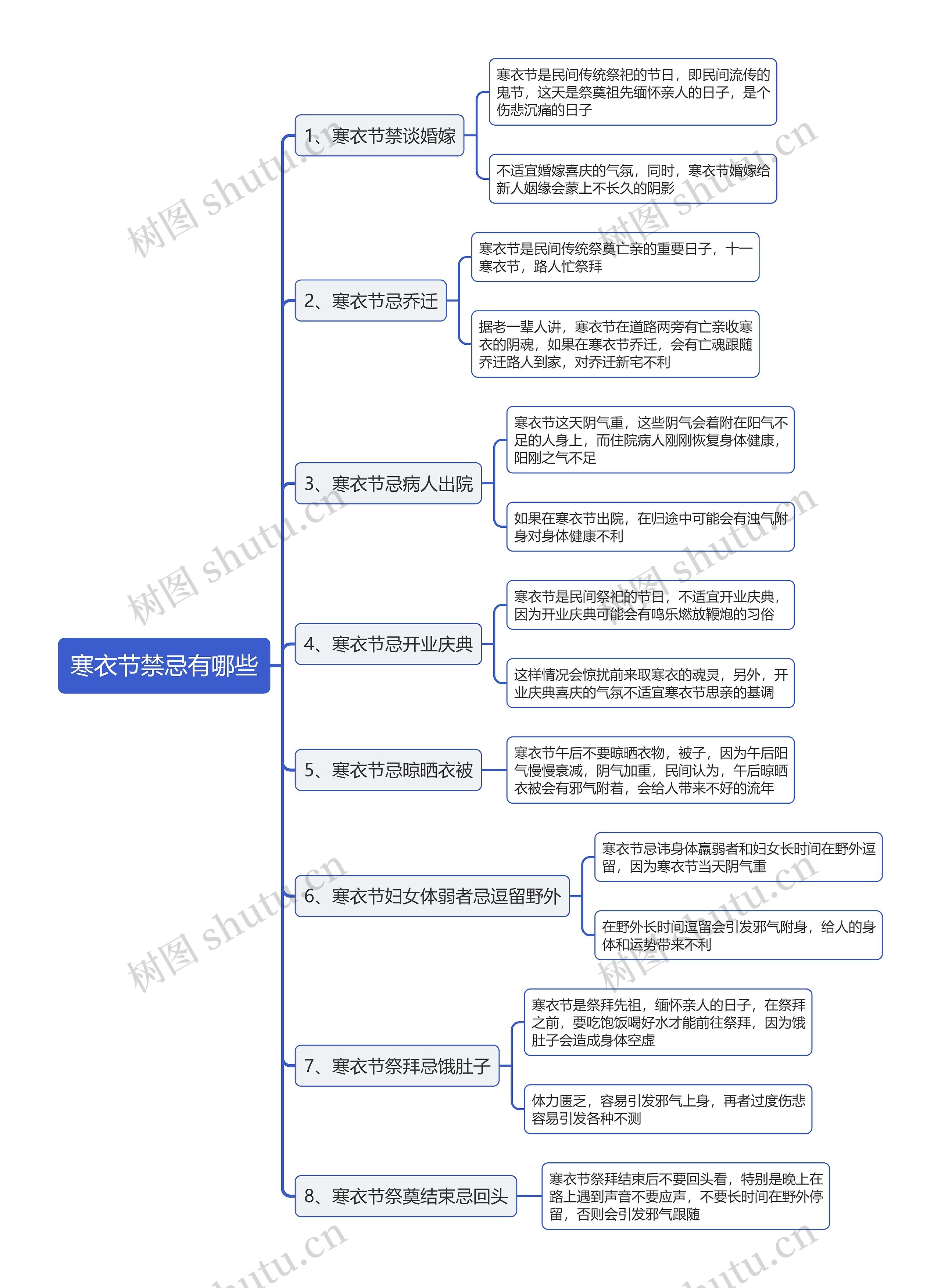 寒衣节禁忌有哪些思维导图