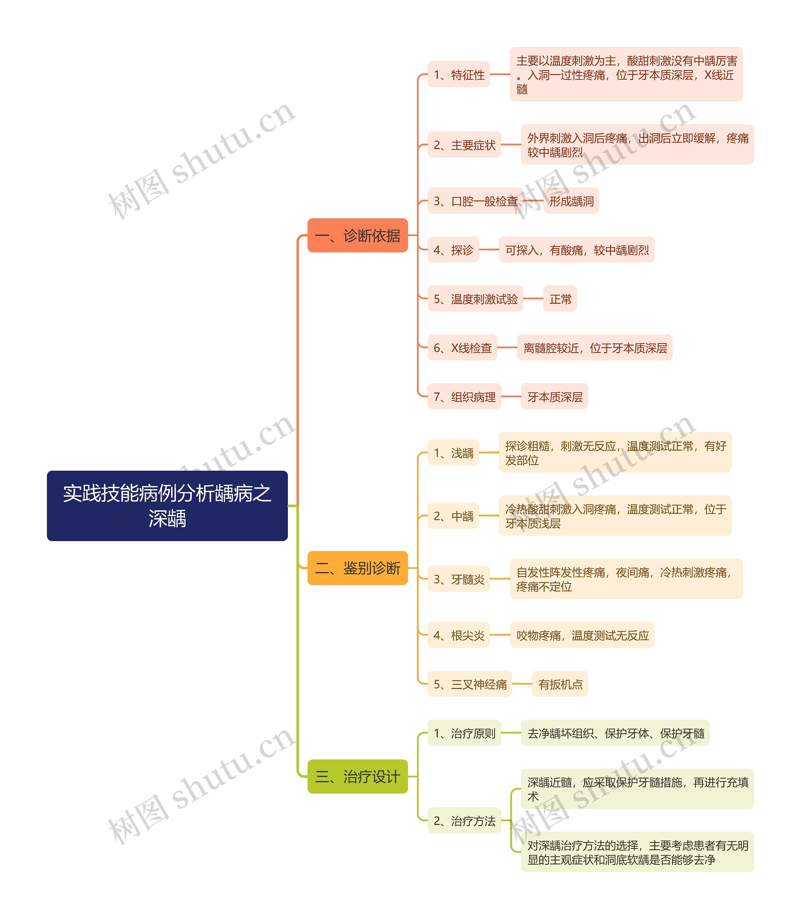 实践技能病例分析龋病之深龋思维导图