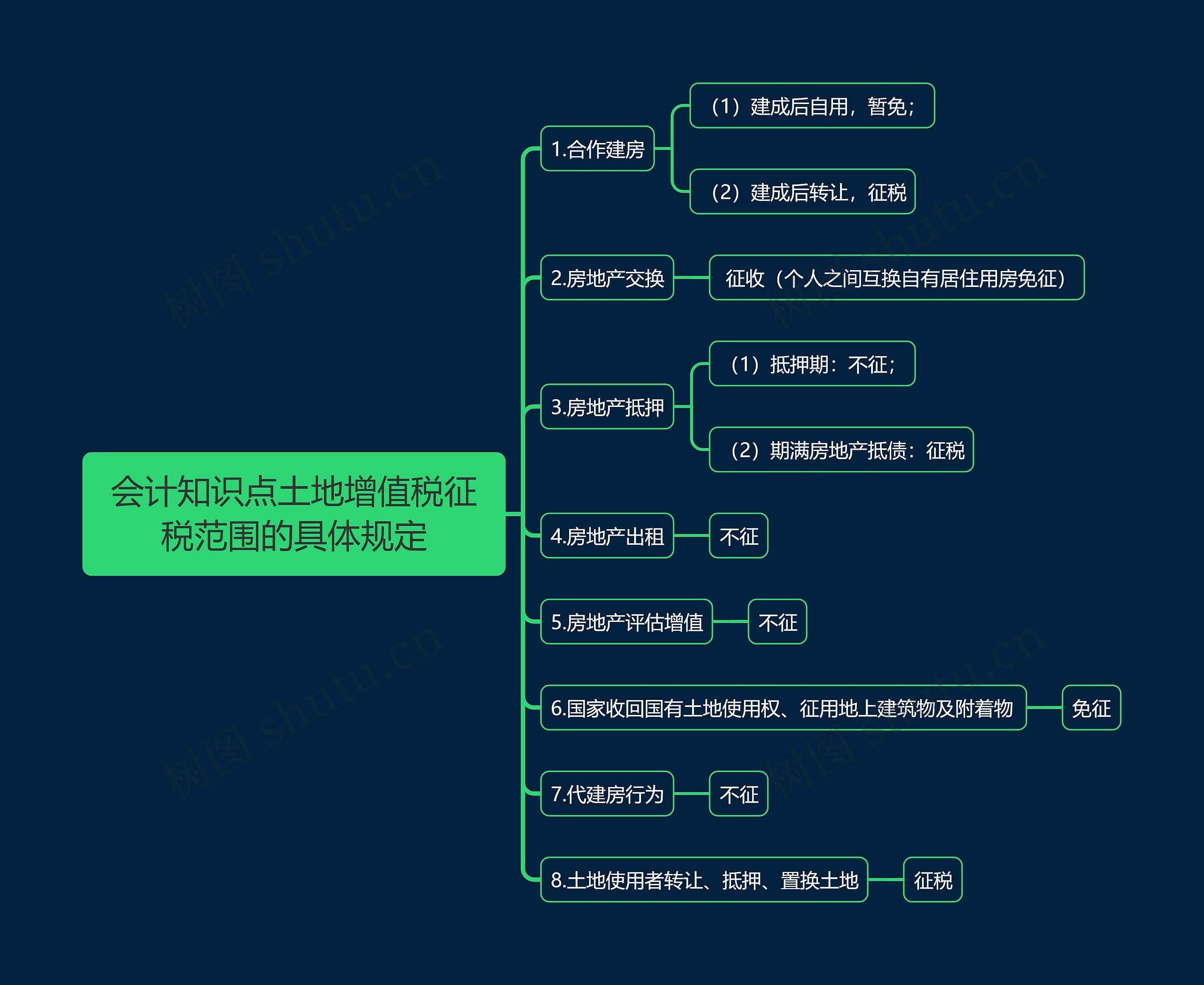 会计知识点土地增值税征税范围的具体规定思维导图