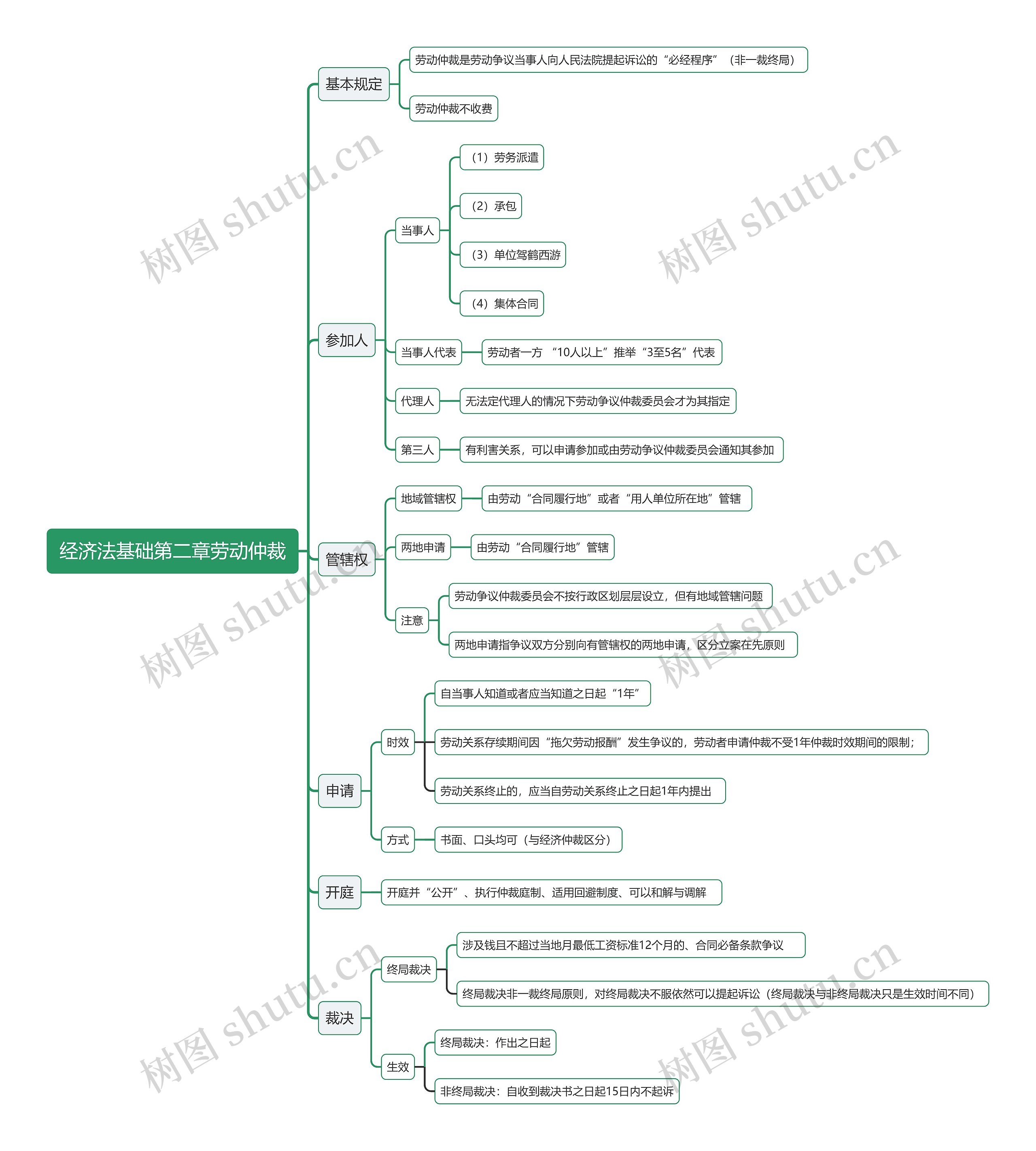 经济法基础第二章劳动仲裁思维导图