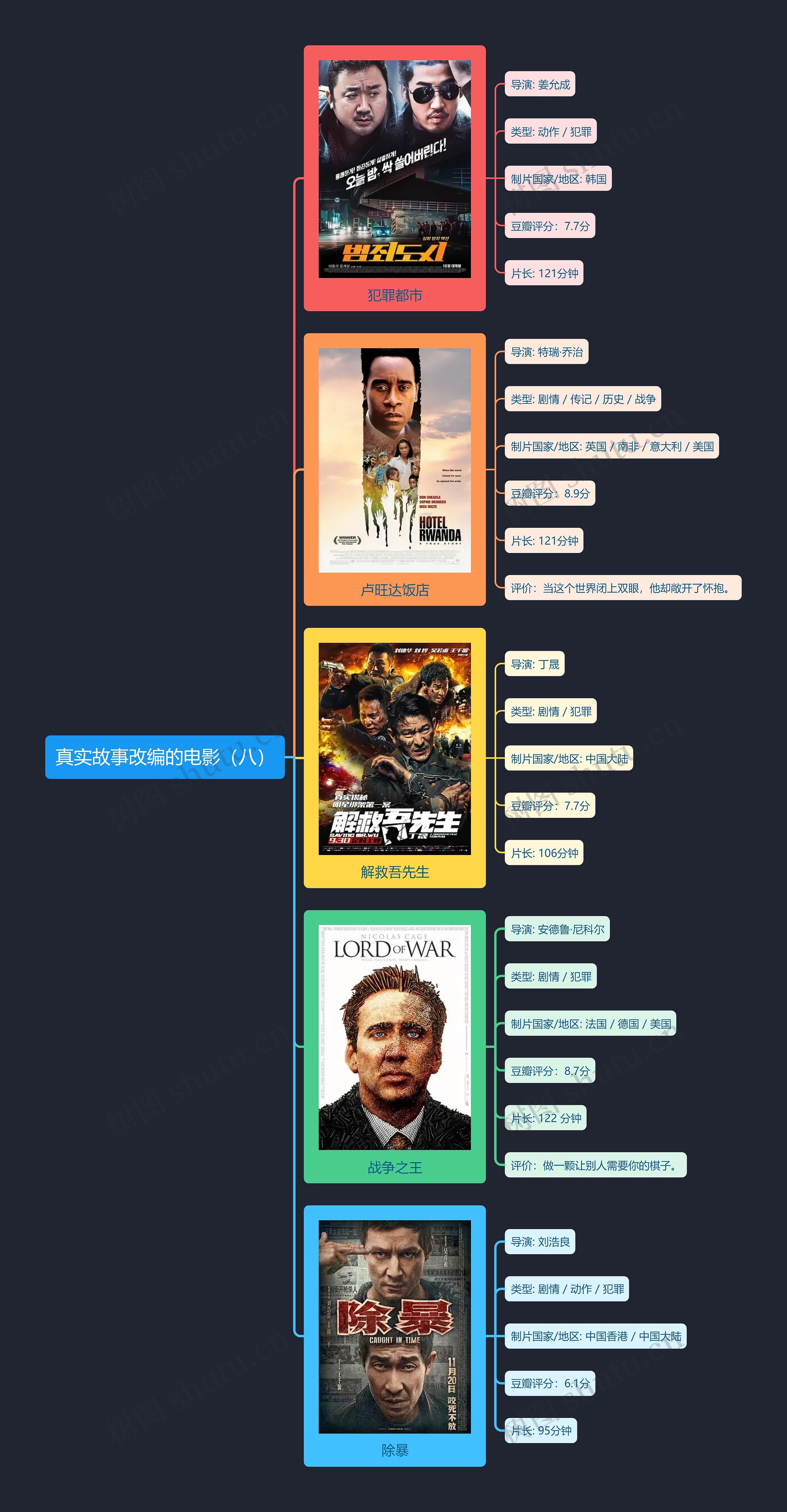 真实故事改编的电影（八）思维导图