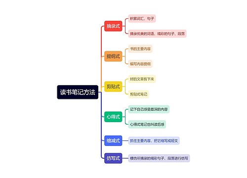 读书笔记6大写法思维导图