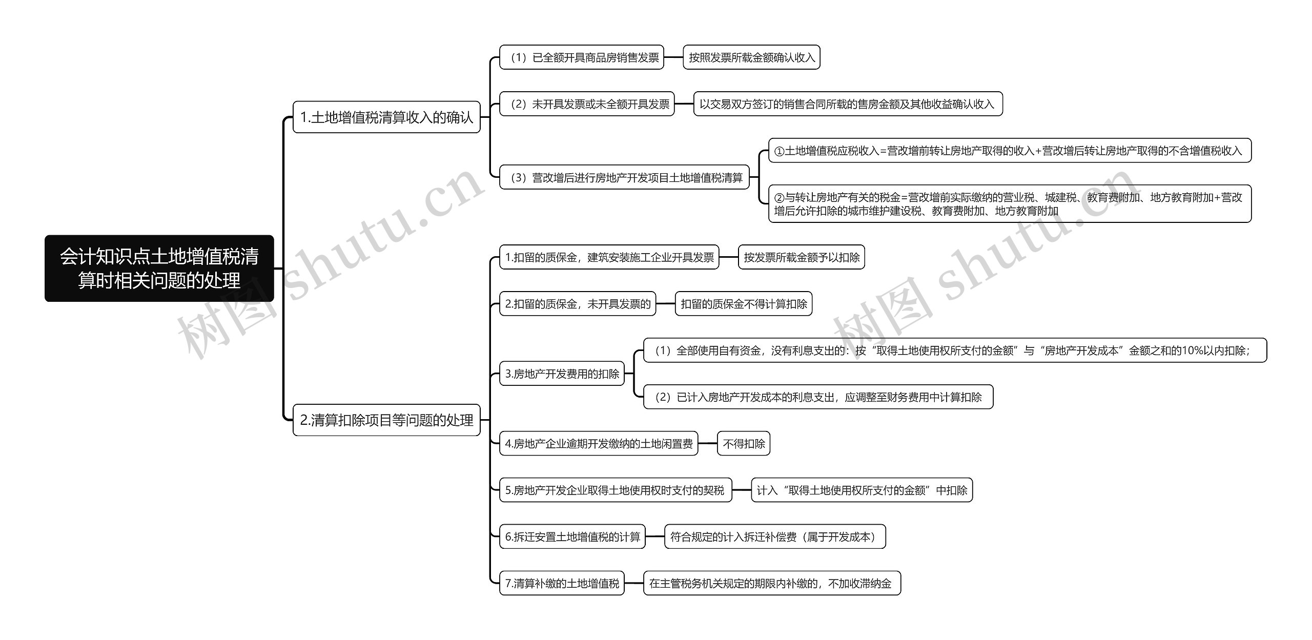 会计知识点土地增值税清算时相关问题的处理思维导图