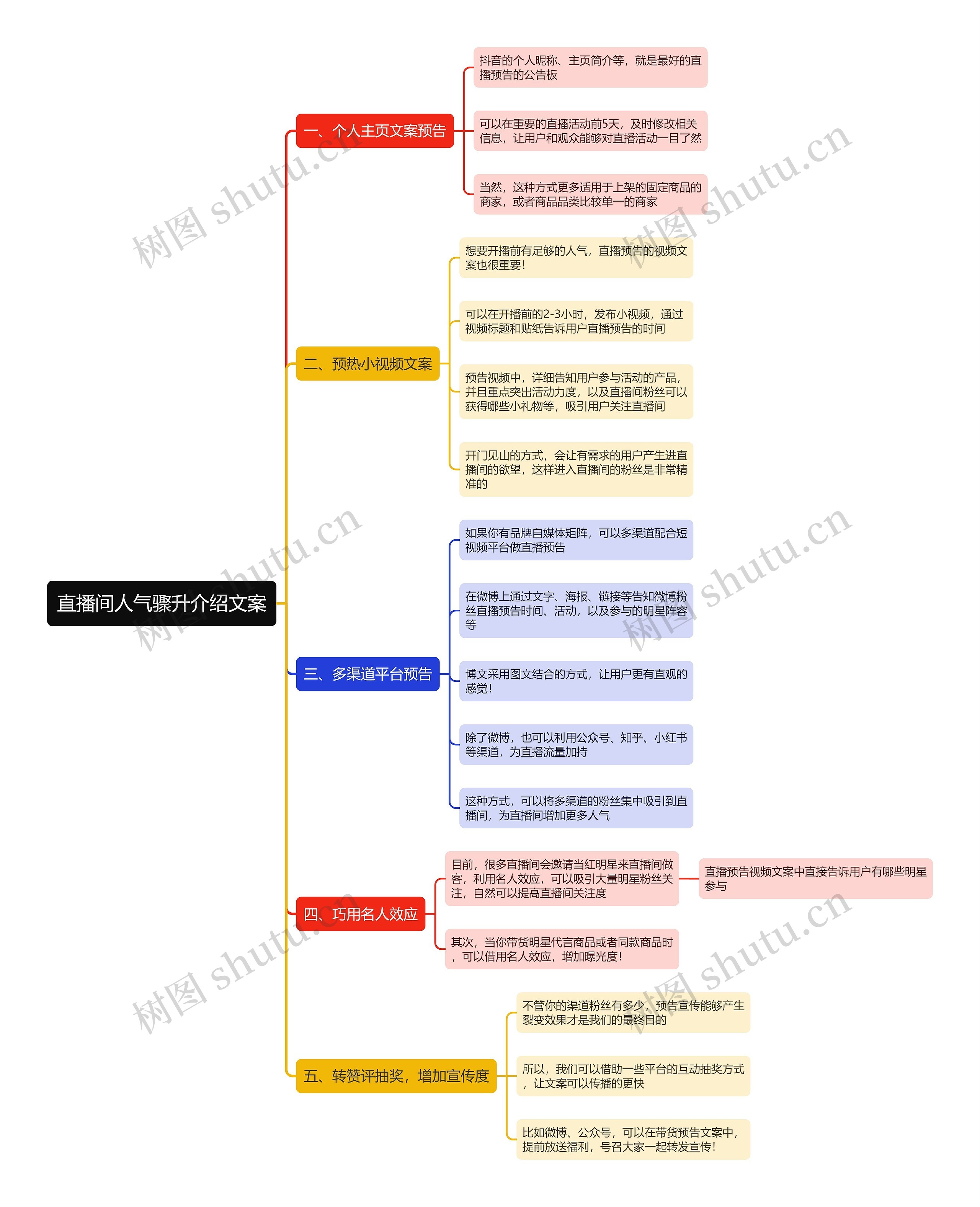 直播间人气骤升介绍文案思维导图