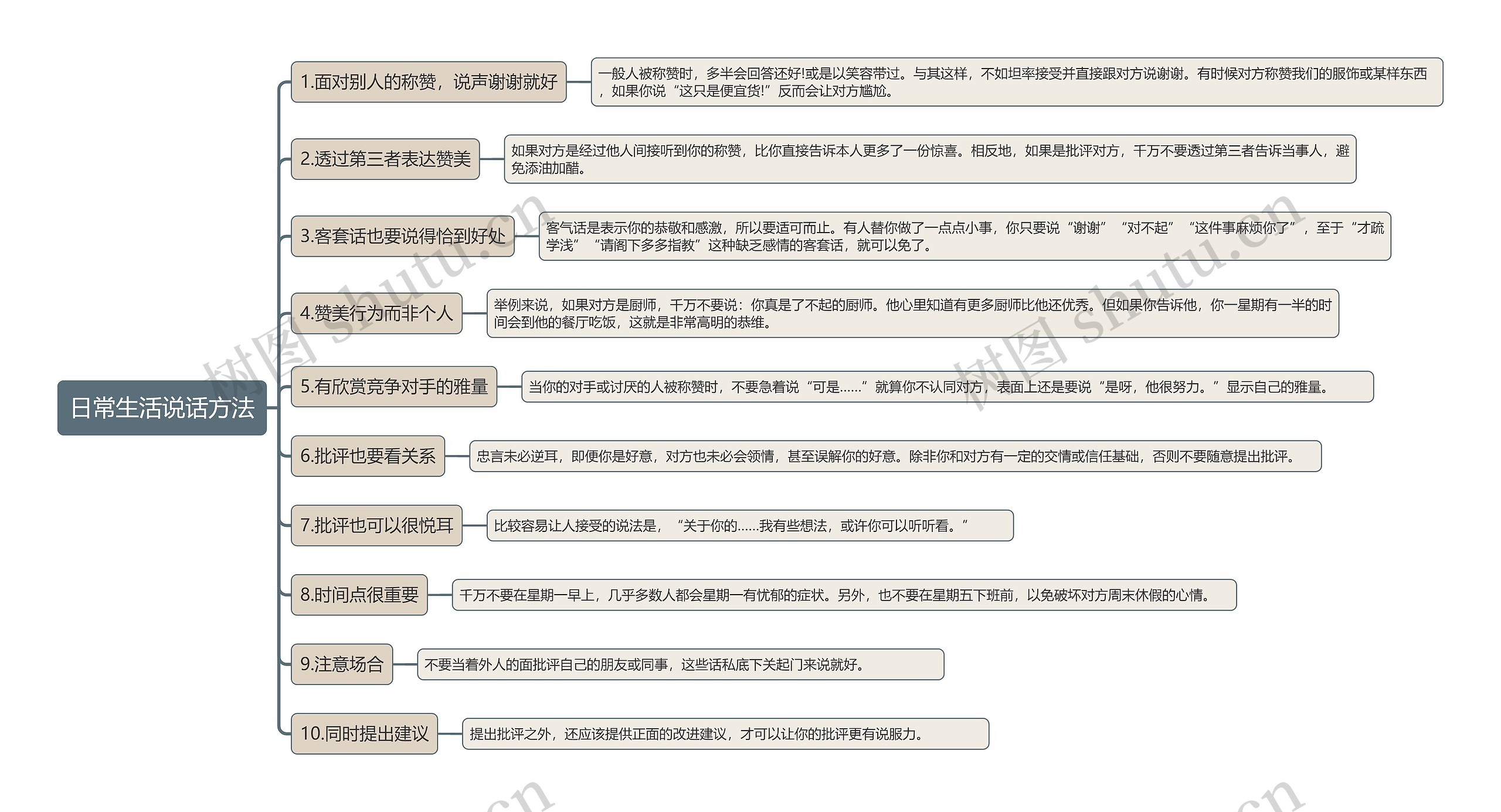 日常生活说话方法思维导图