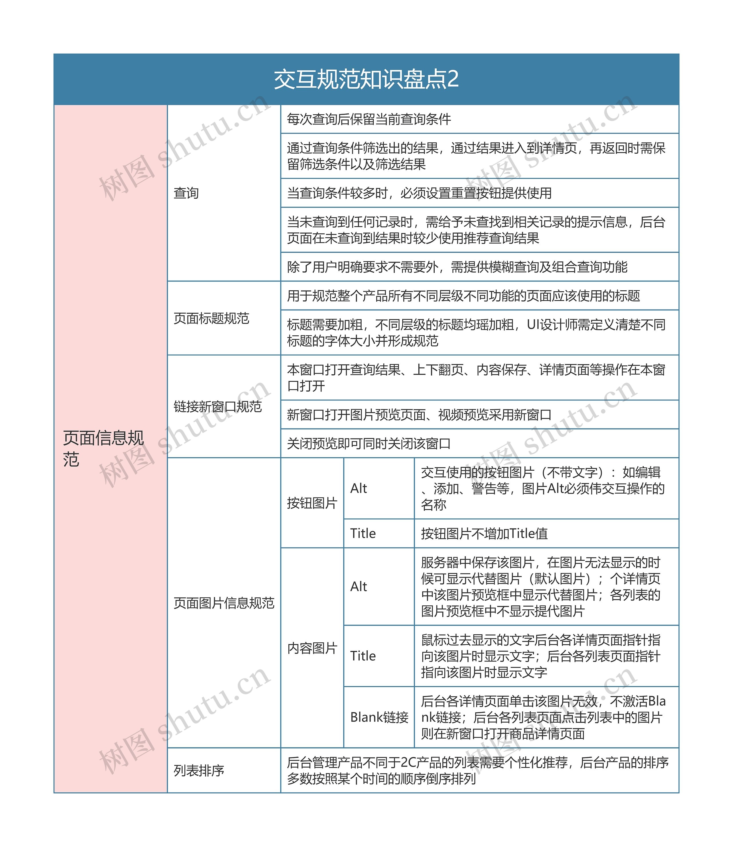 交互规范知识盘点2思维导图