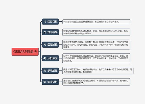 GRBARP复盘法思维导图思维导图