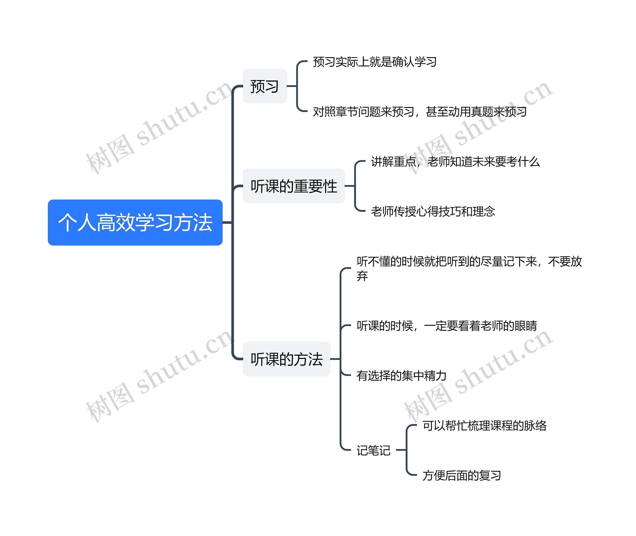 个人高效课堂学习方法思维导图