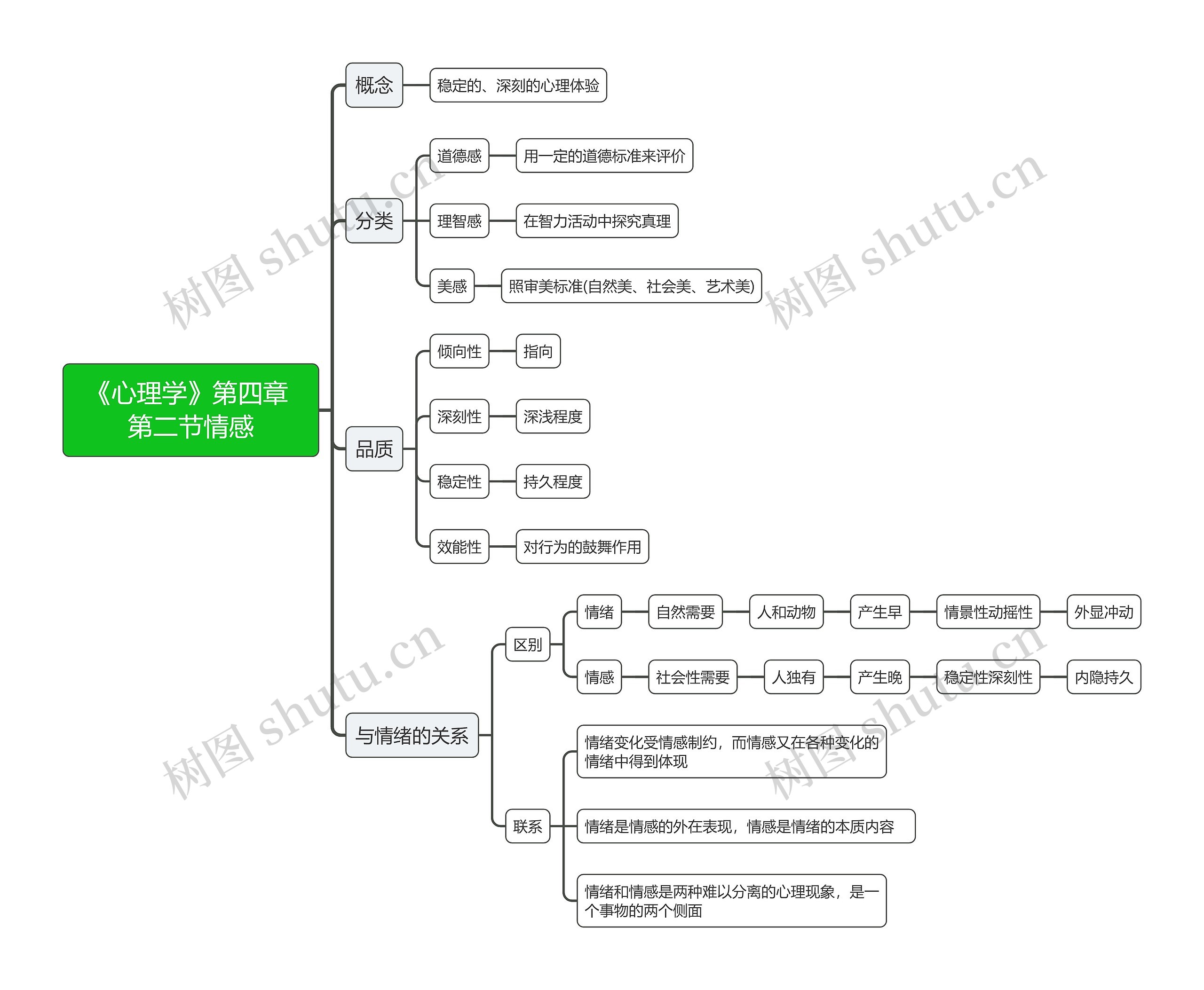 《心理学》第四章 第二节情感思维导图