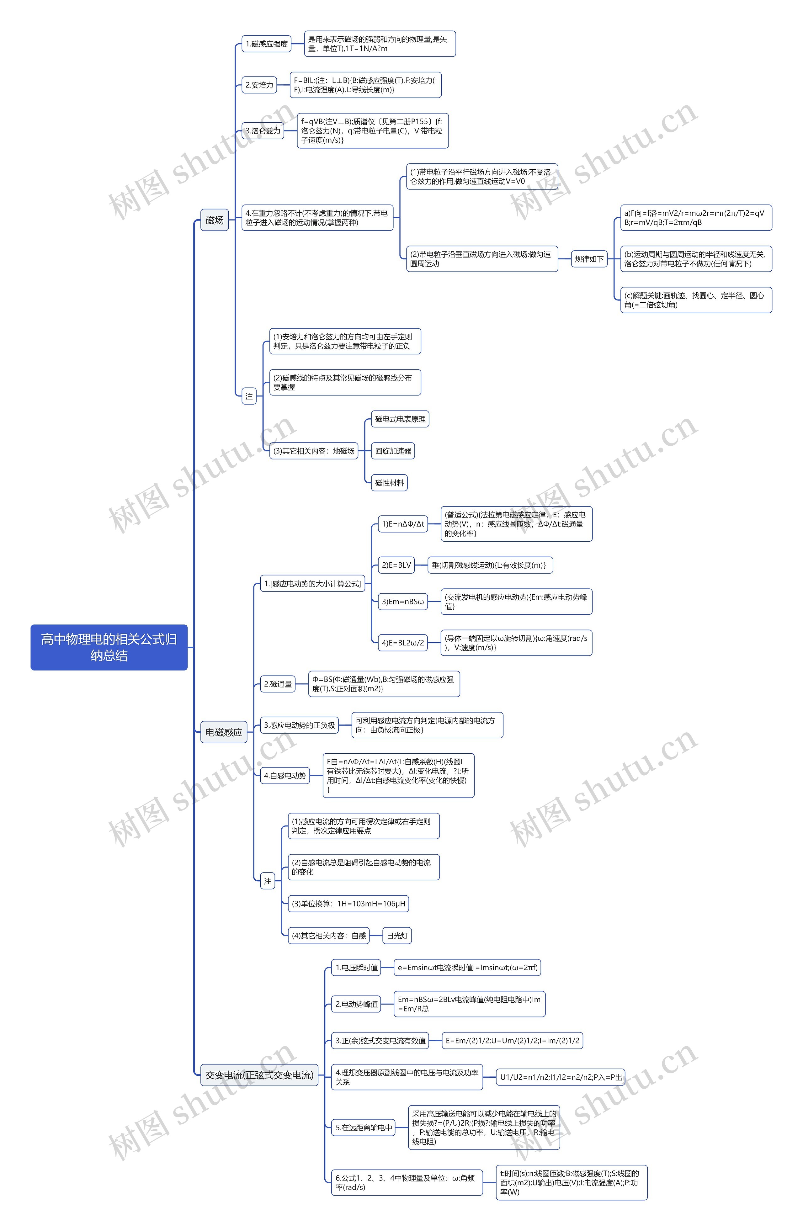 高中物理电的相关公式思维导图
