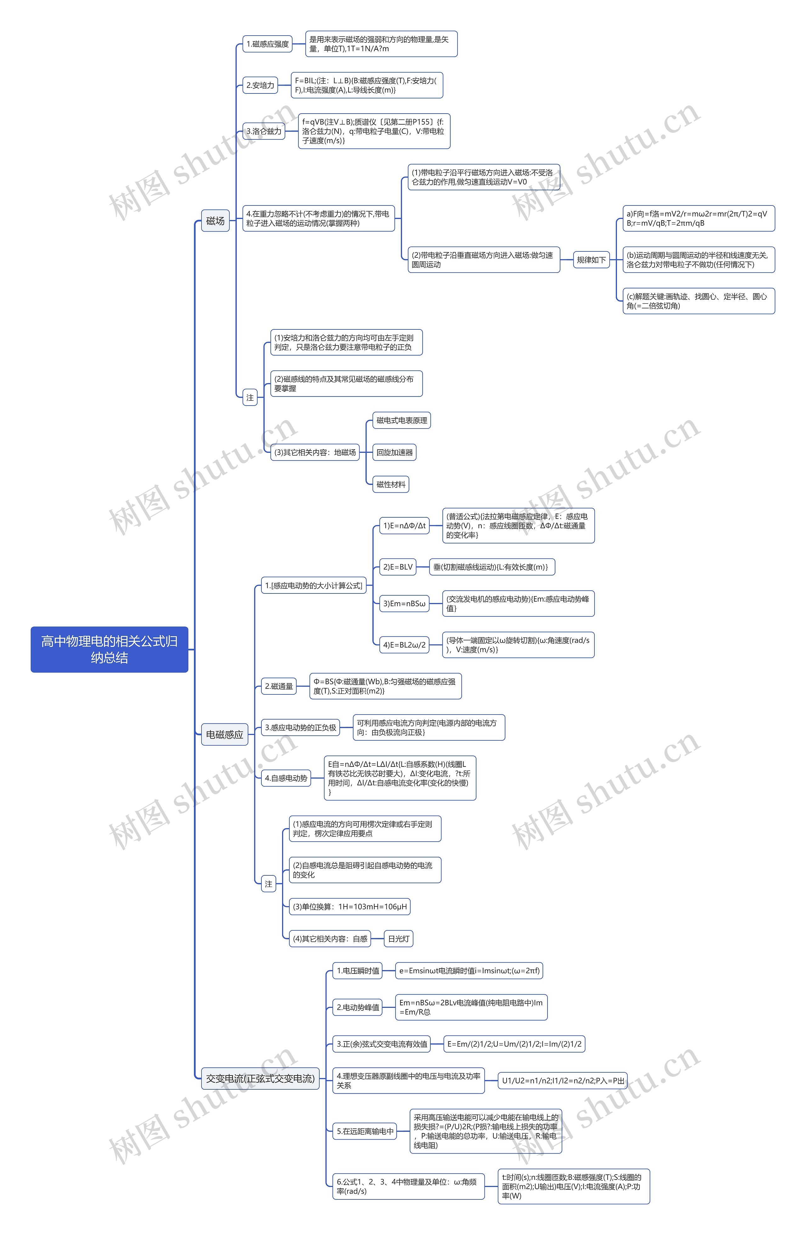 高中物理电的相关公式思维导图 高中物理电的相关公式思维导图