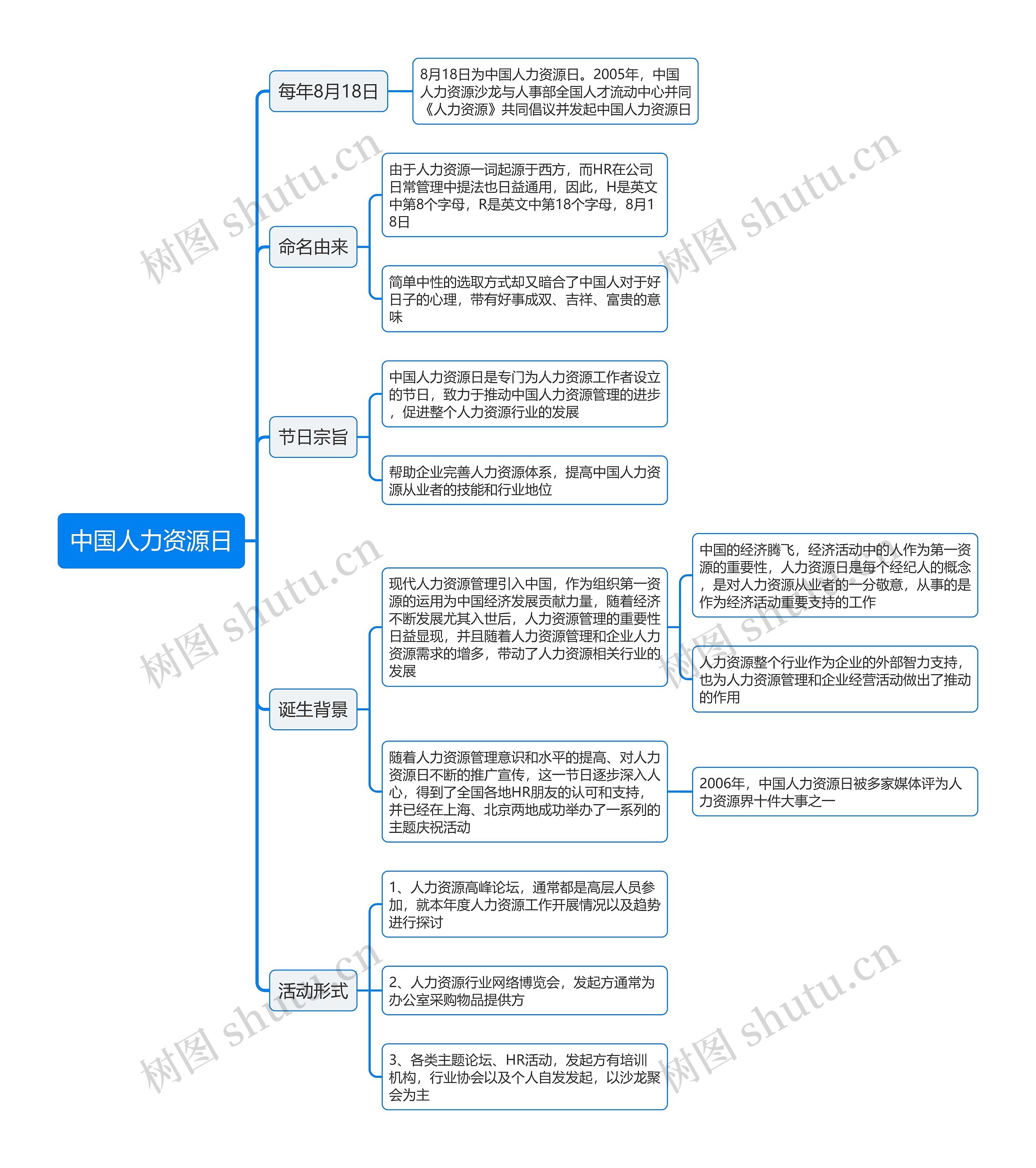 中国人力资源日思维导图