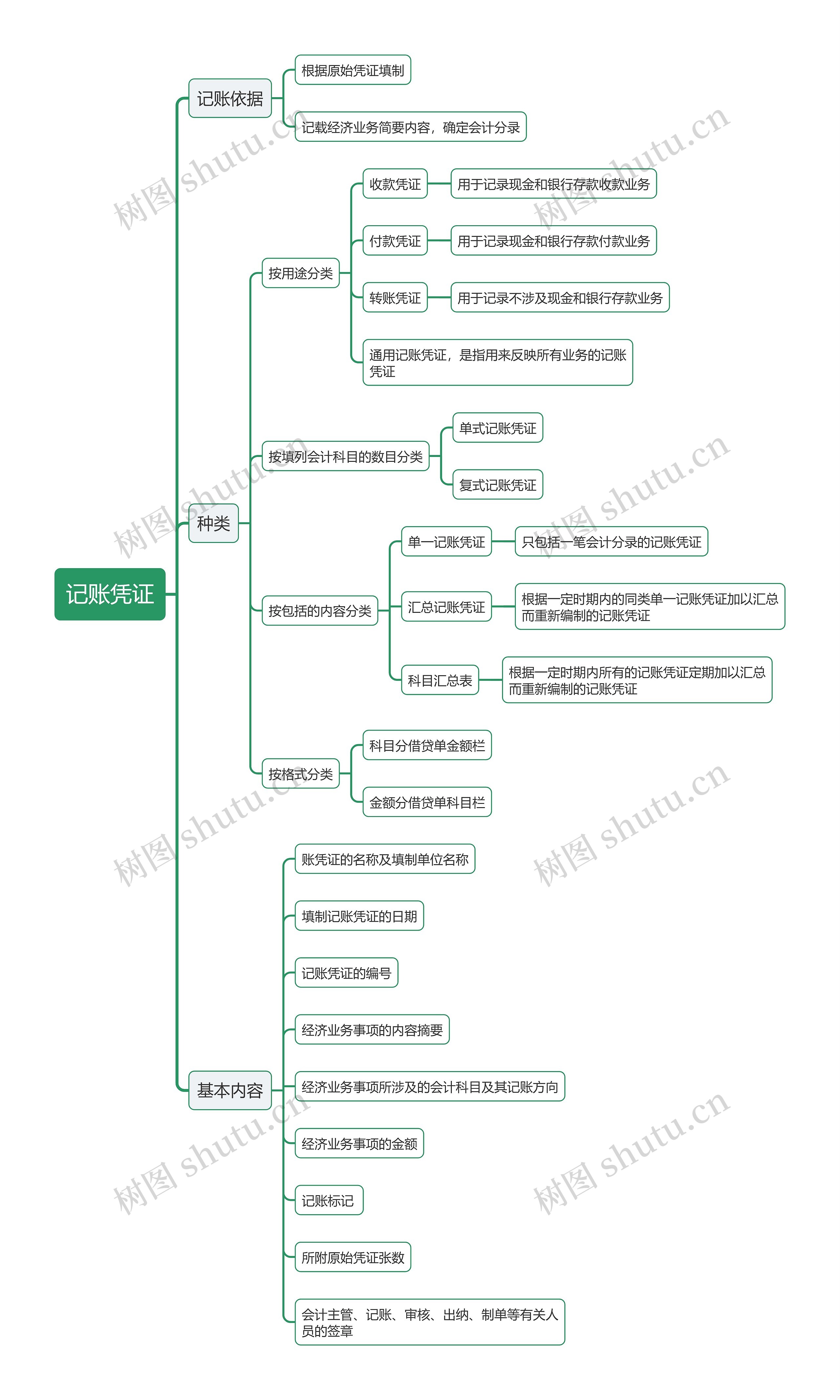 记账凭证思维导图