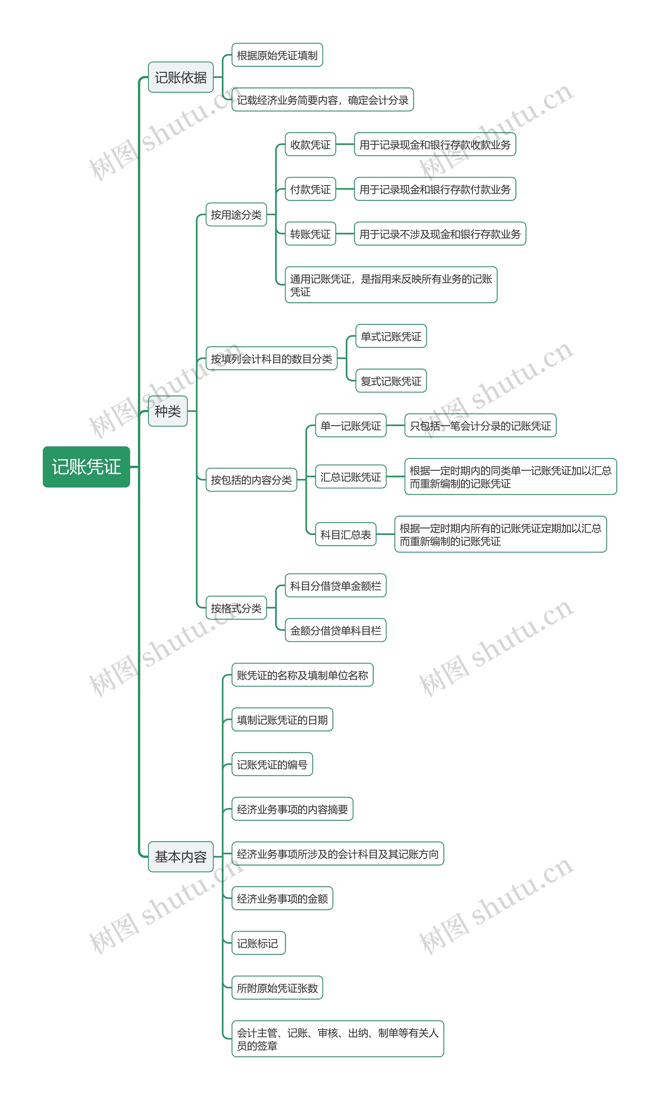 记账凭证思维导图高清图 记账凭证思维导图