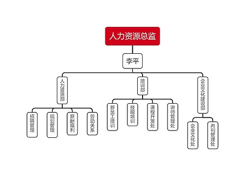 人力资源管理中心思维导图