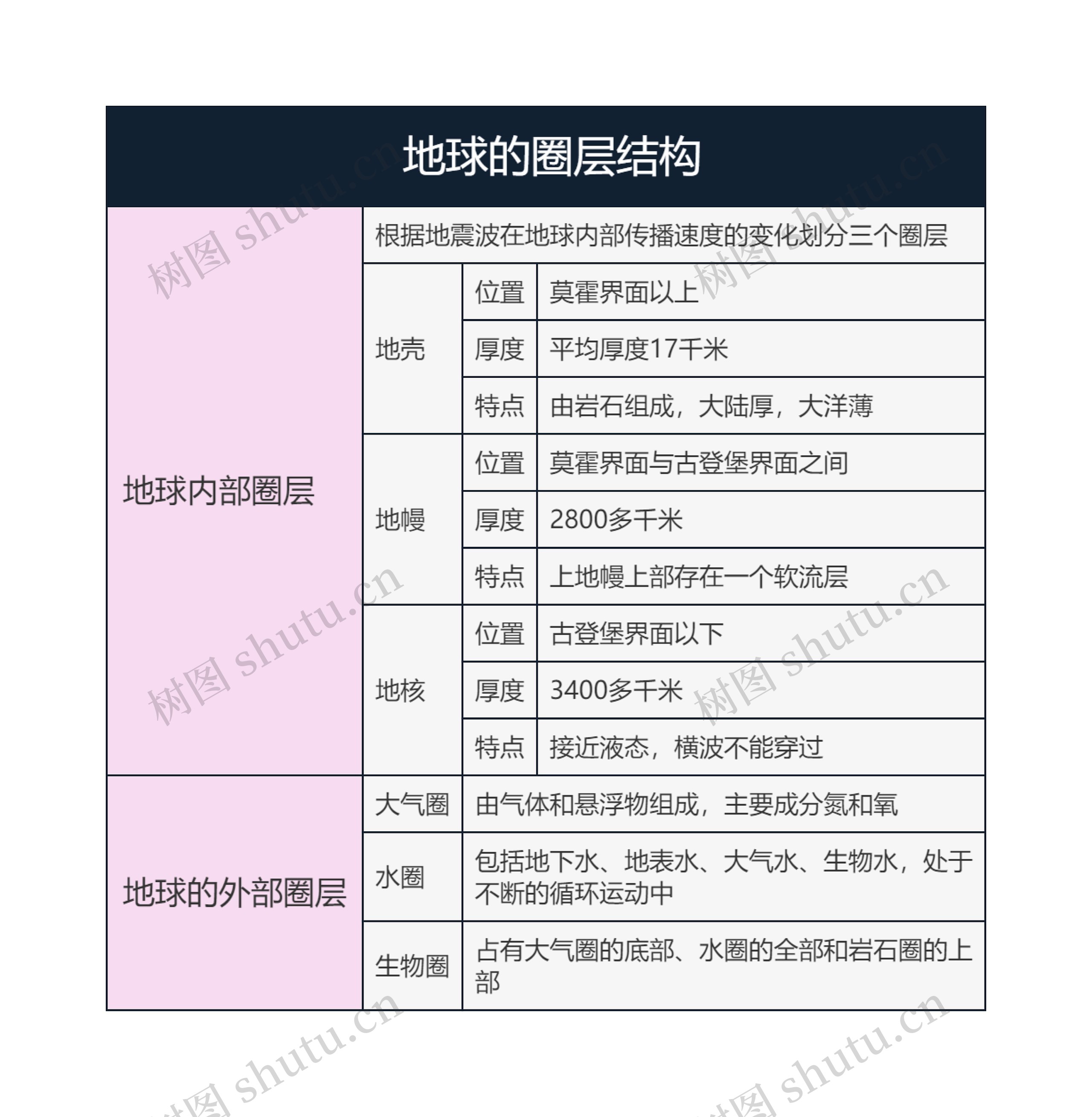 地理必修一   地球的圈层结构