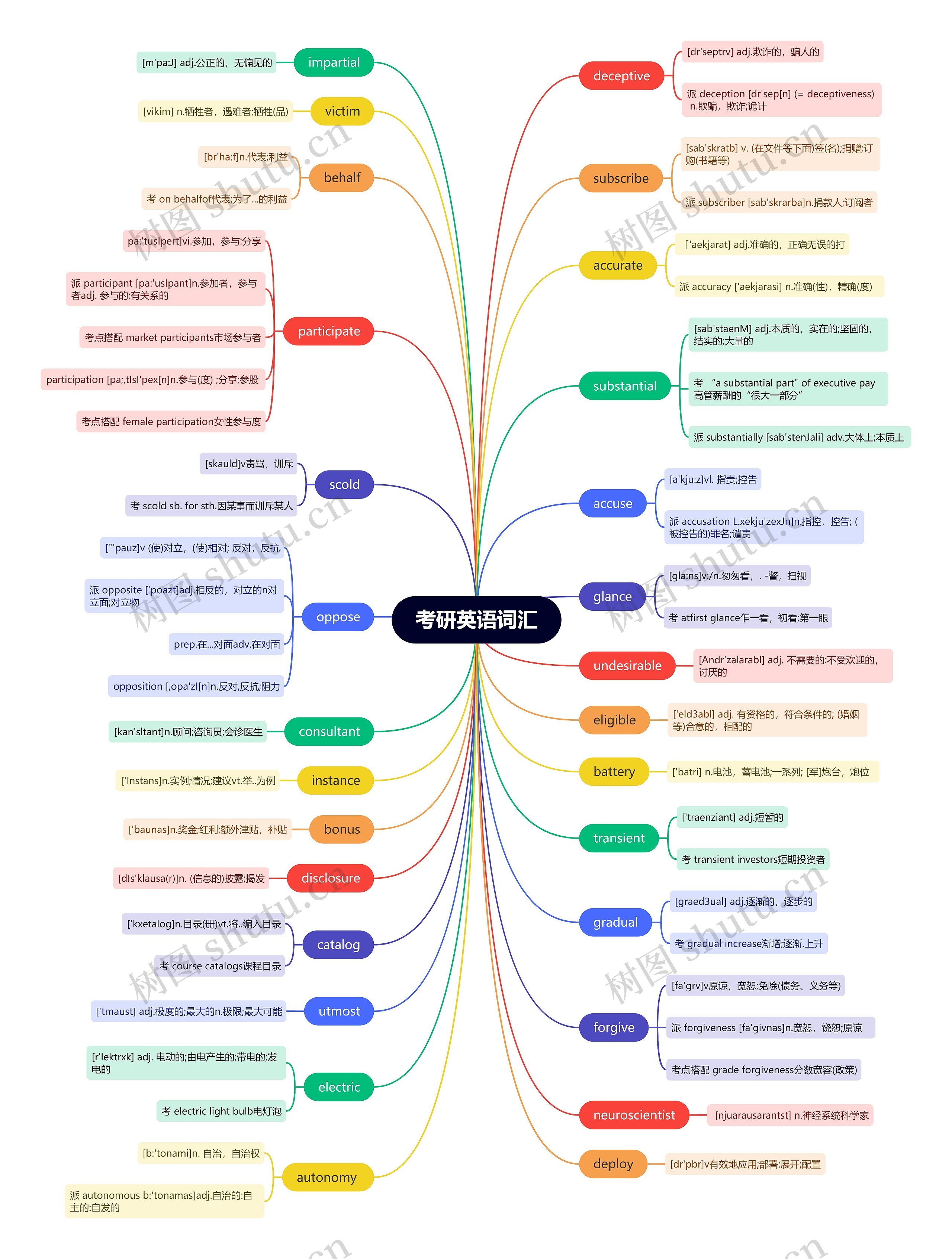考研英语词汇（十三）思维导图