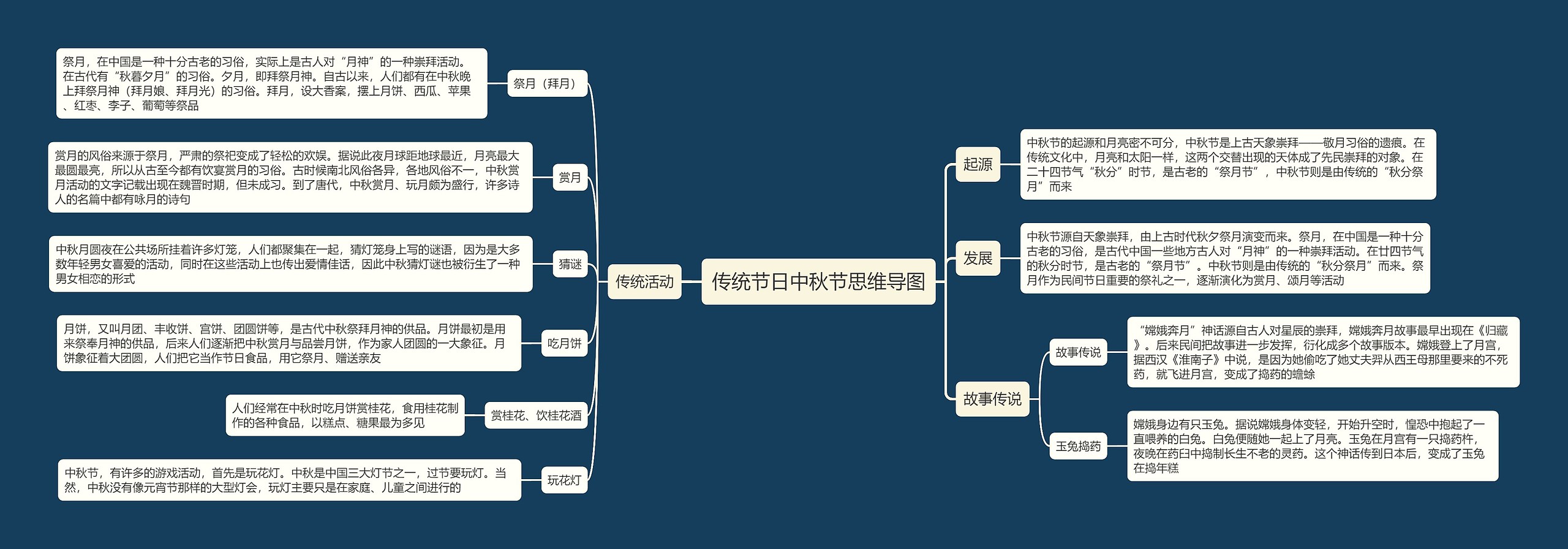 传统节日中秋节思维导图