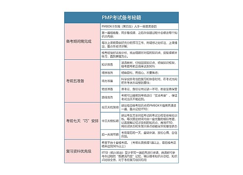 PMP考试备考秘籍思维导图