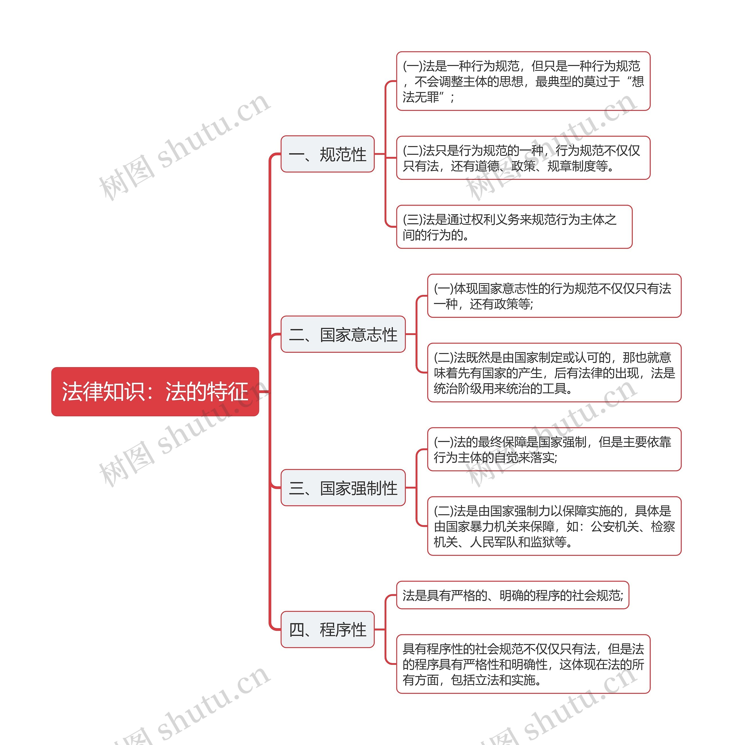 公基法律知识法的特征思维导图