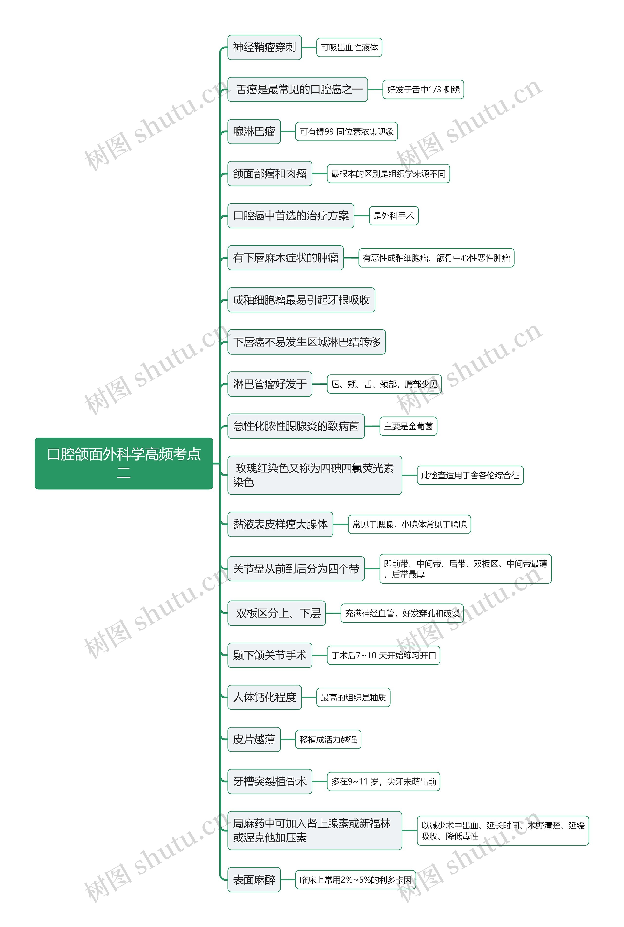 口腔颌面外科学高频考点二思维导图