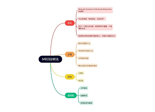 MECE分析法