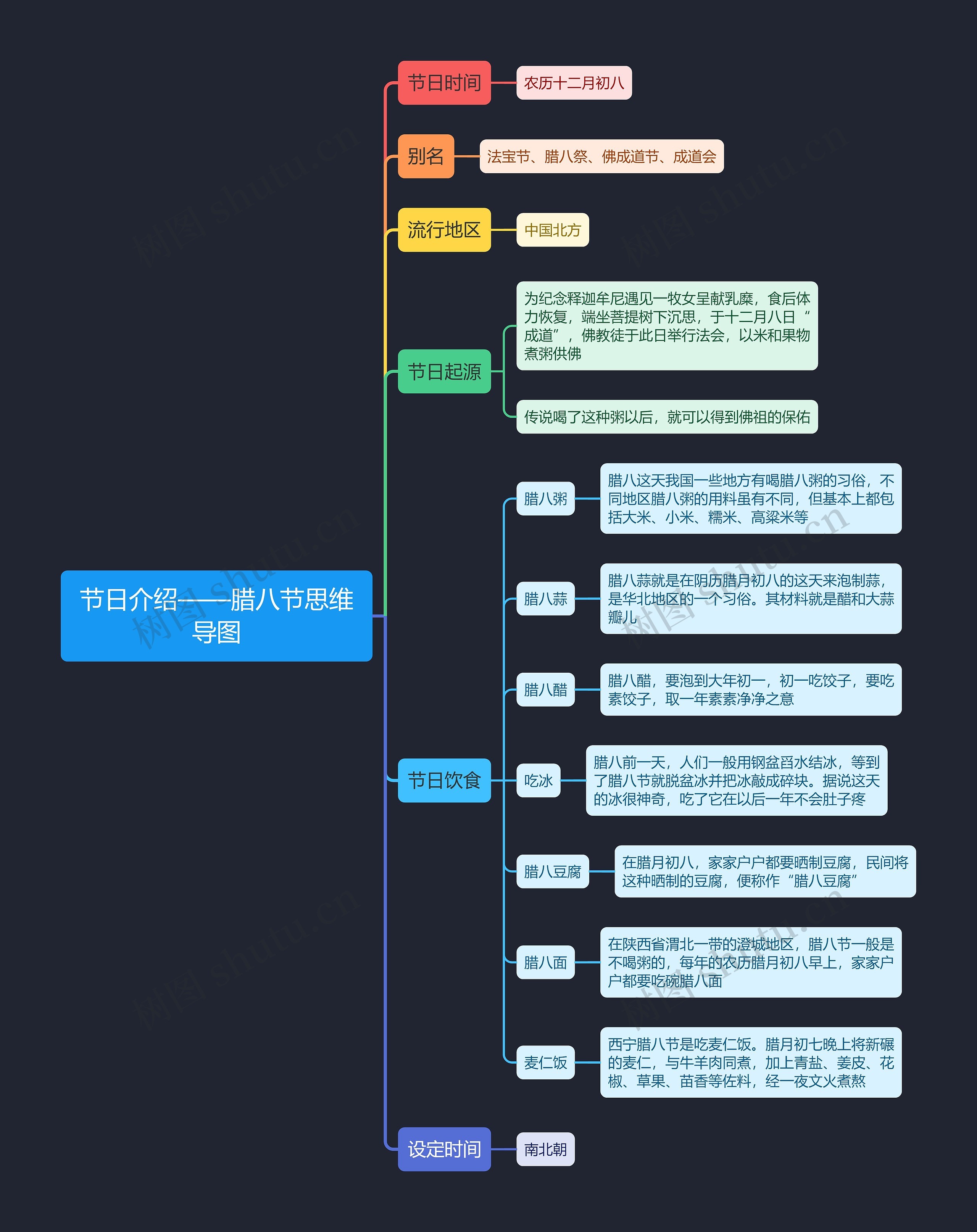 节日介绍——腊八节思维导图