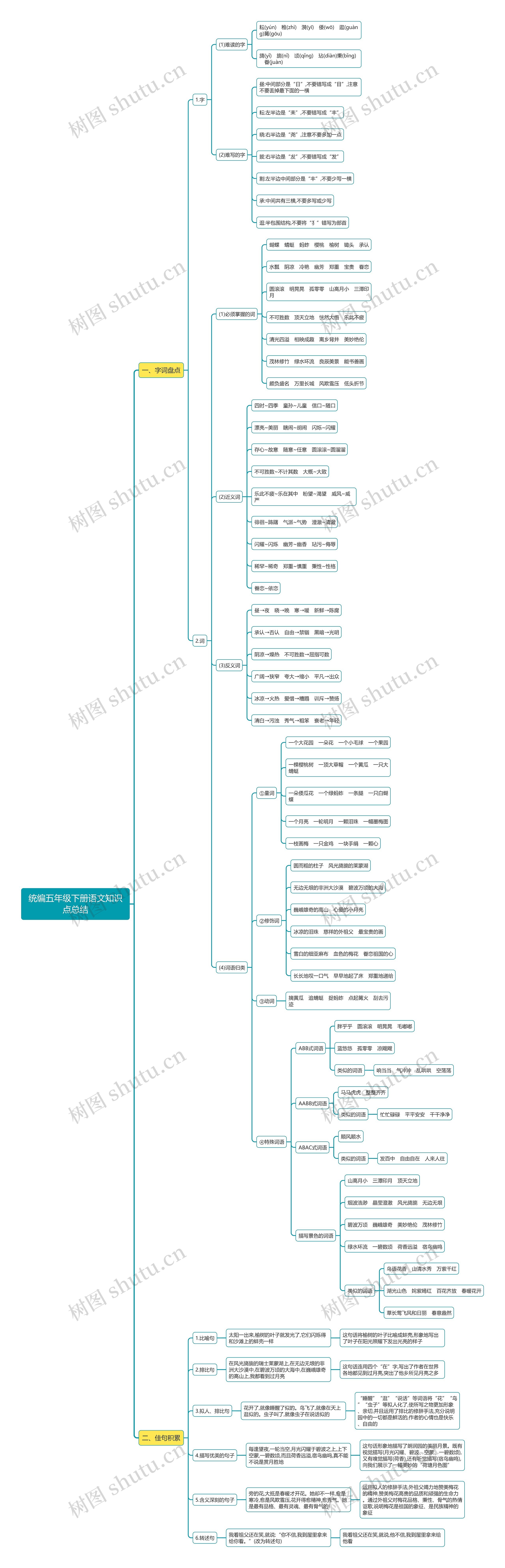 统编五年级下册语文总结思维导图