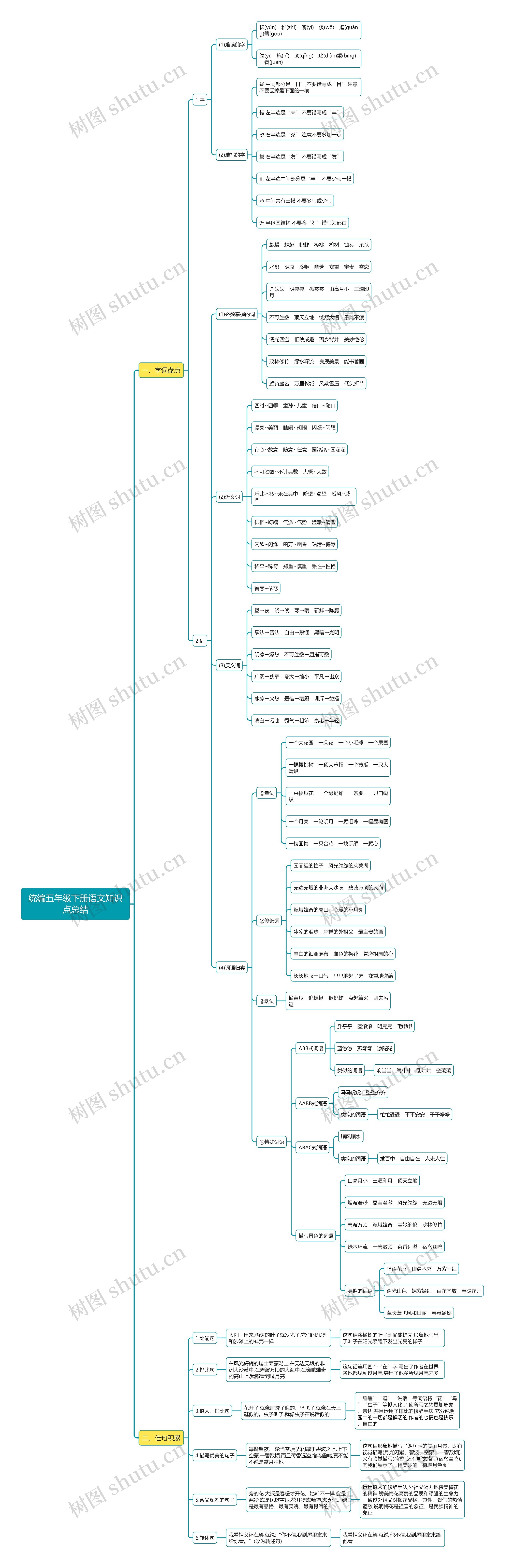统编五年级下册语文总结思维导图高清图 统编五年级下册语文总结思维导图