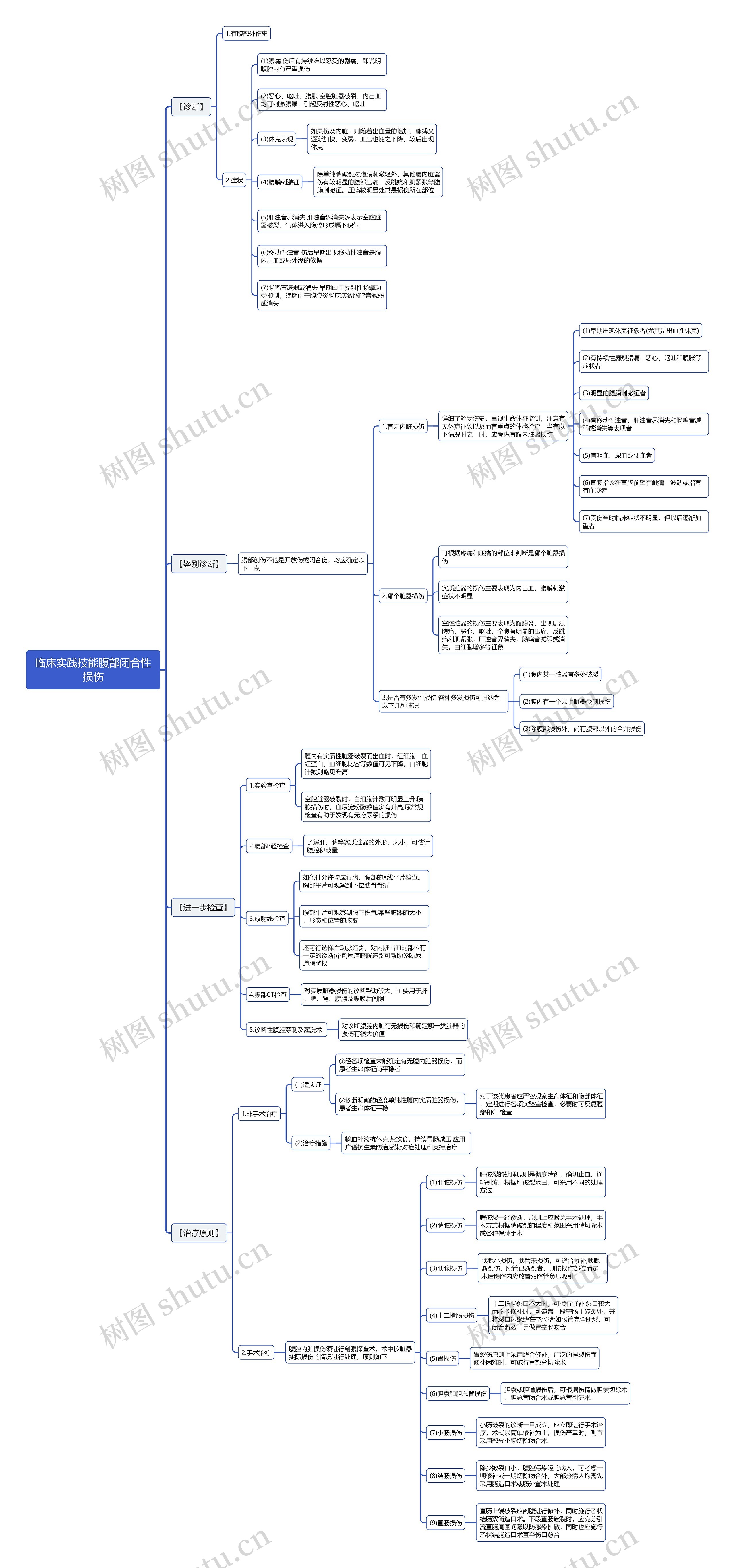 临床实践技能腹部闭合性损伤思维导图 临床实践技能腹部闭合性损伤思维导图