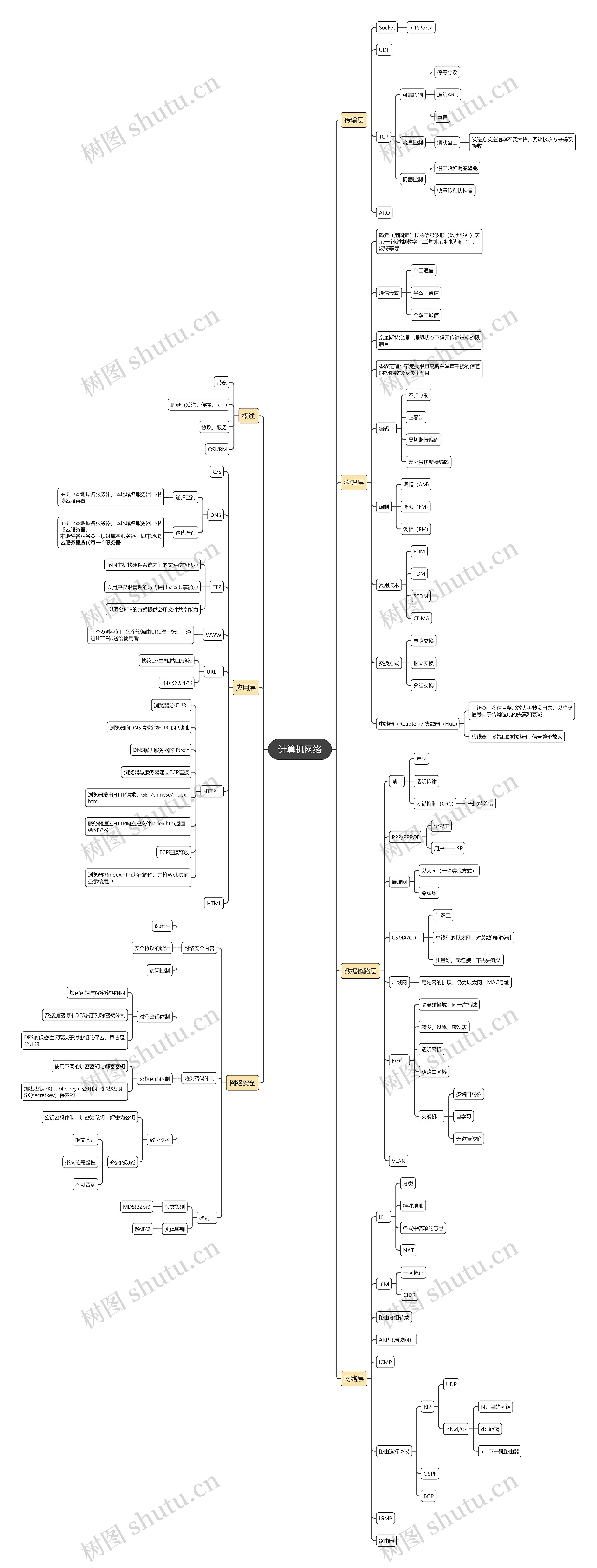计算机网络思维导图