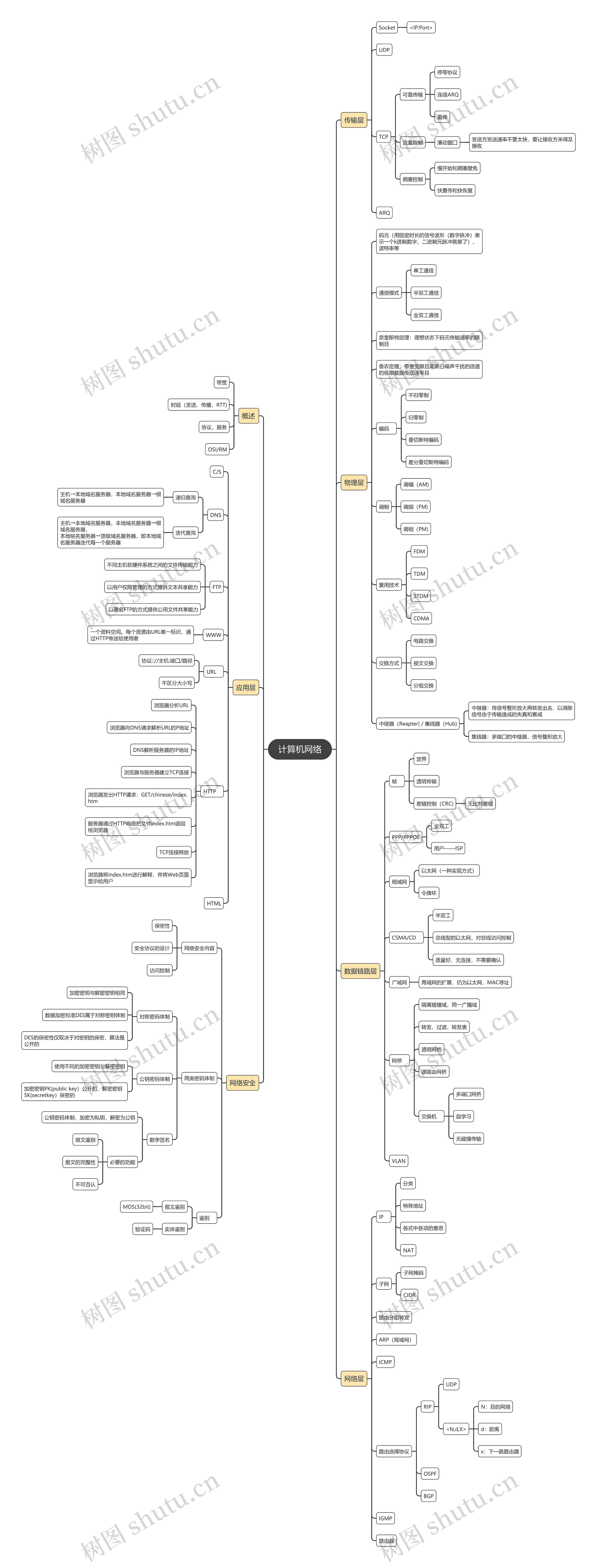 计算机网络思维导图高清图 计算机网络思维导图