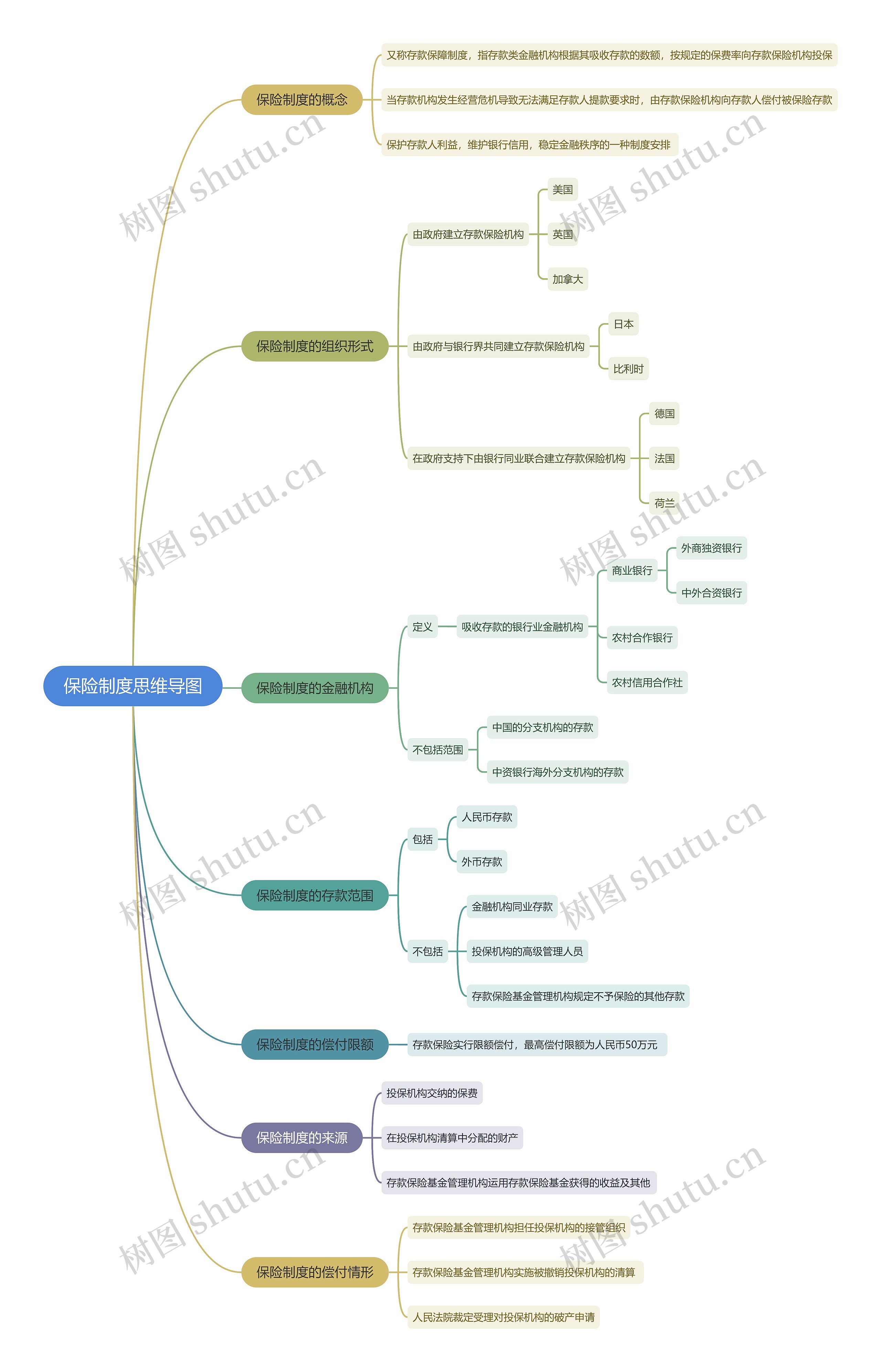 保险制度思维导图