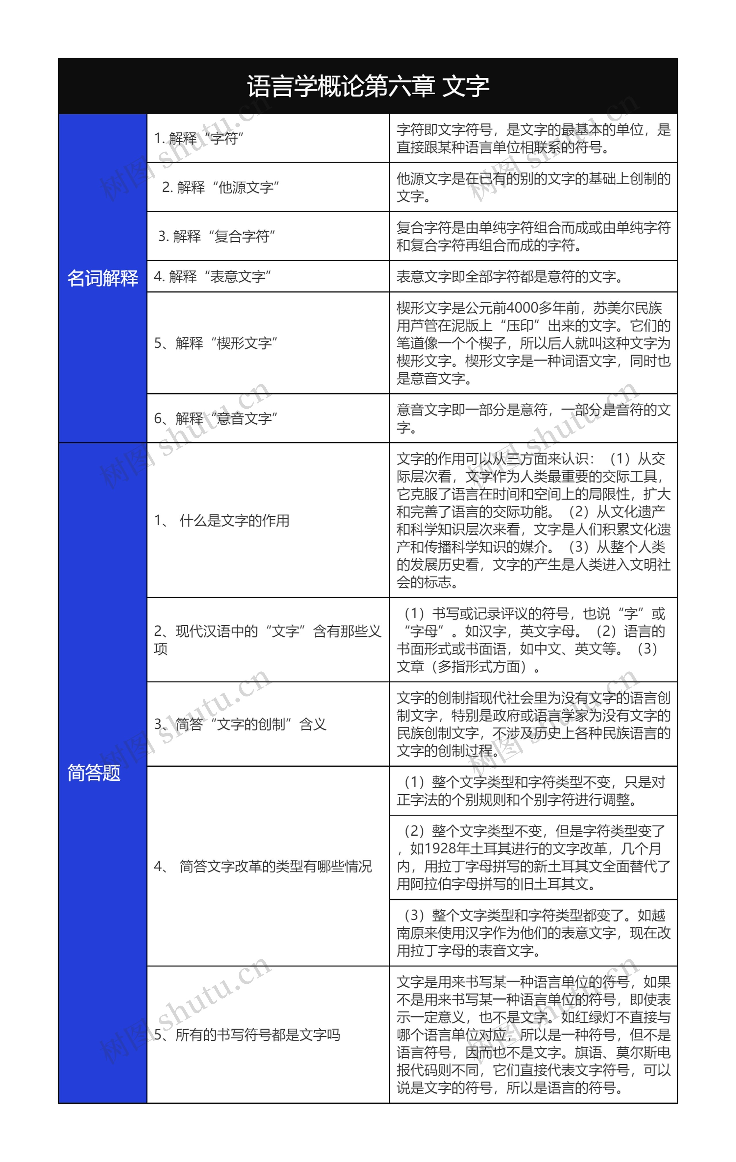 语言学概论第六章文字名词解释和简答题树形表格