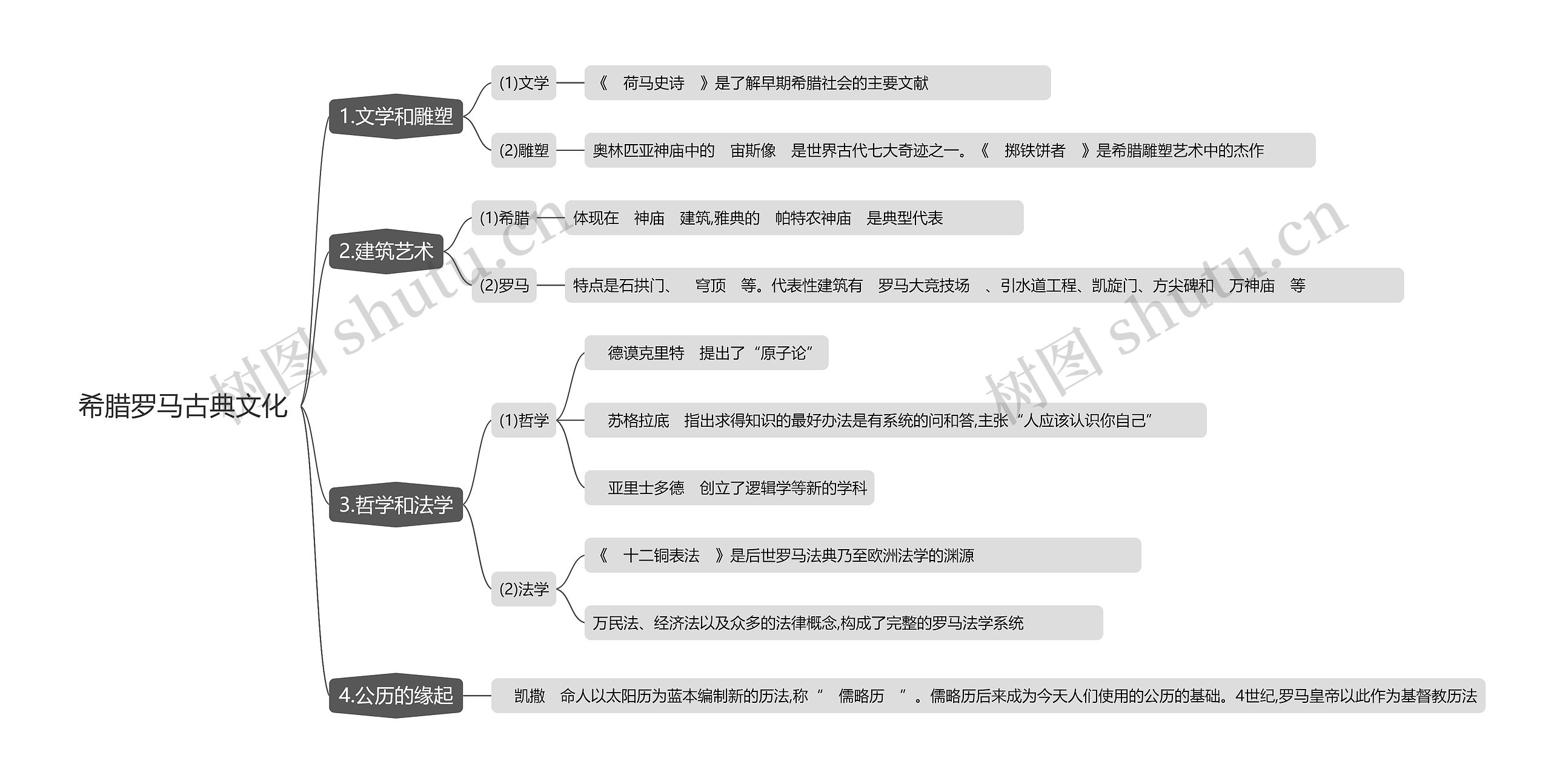 希腊罗马古典文化思维导图