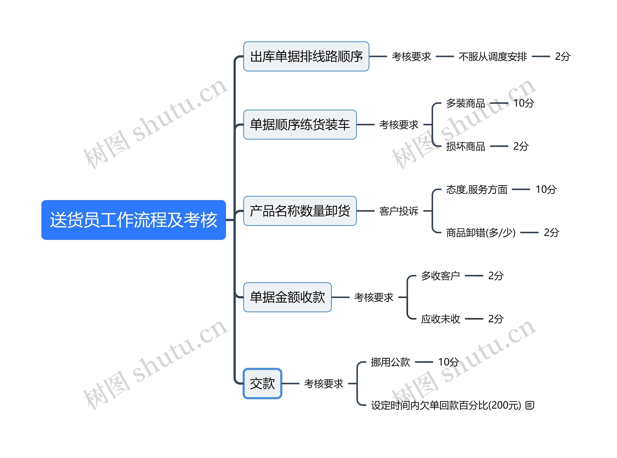 送货员工作流程及考核