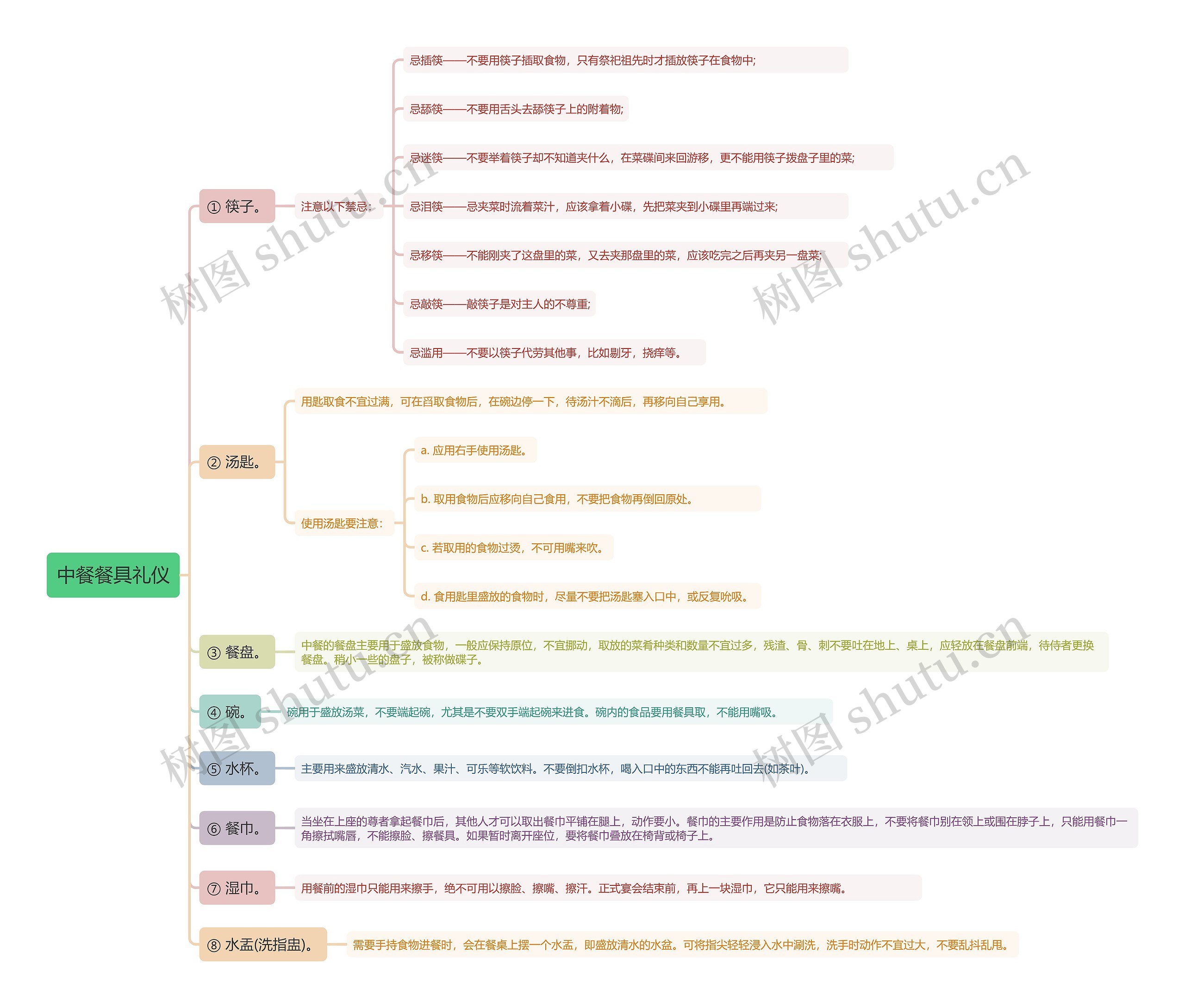 中餐餐具礼仪思维导图