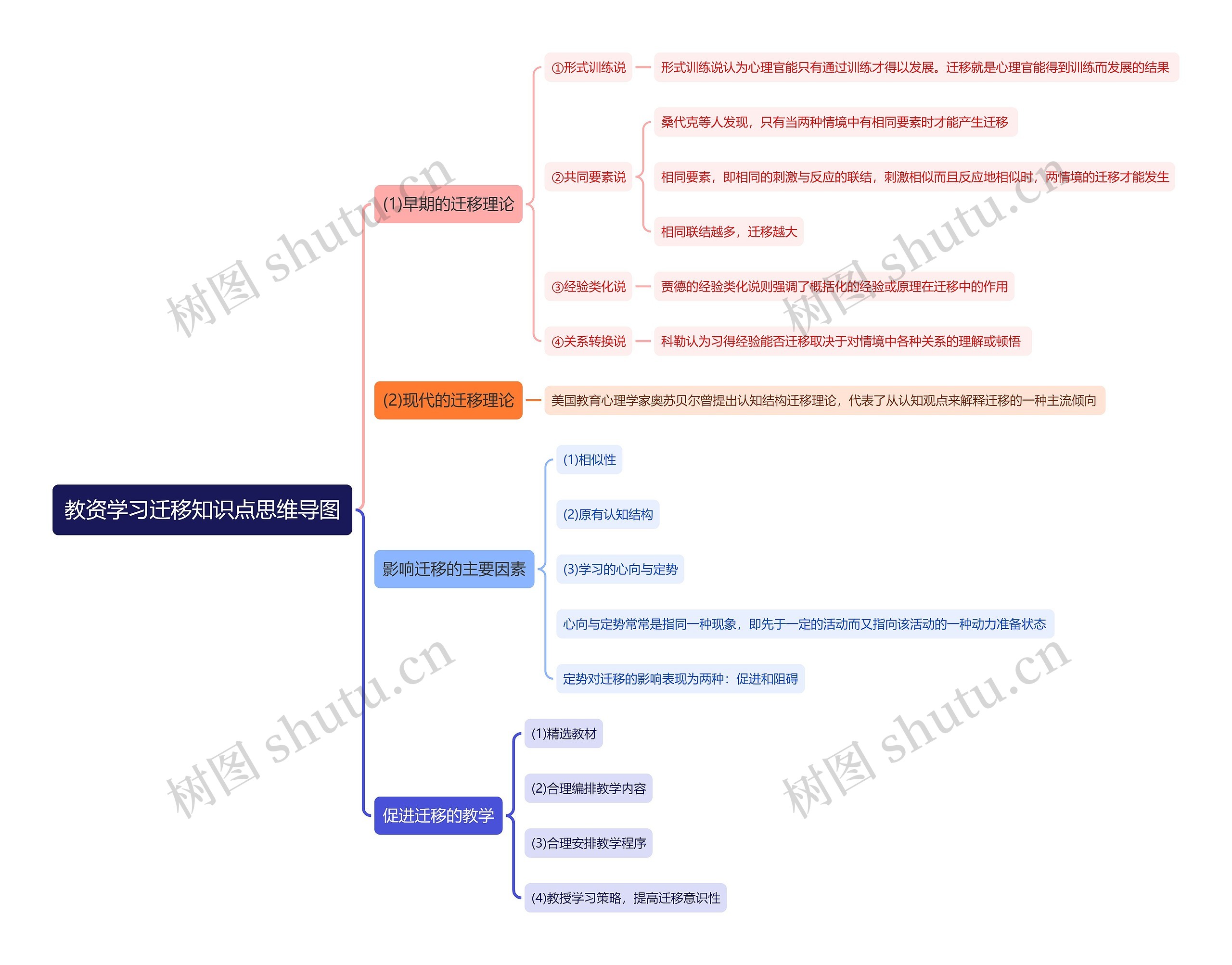 教资学习迁移知识点思维导图