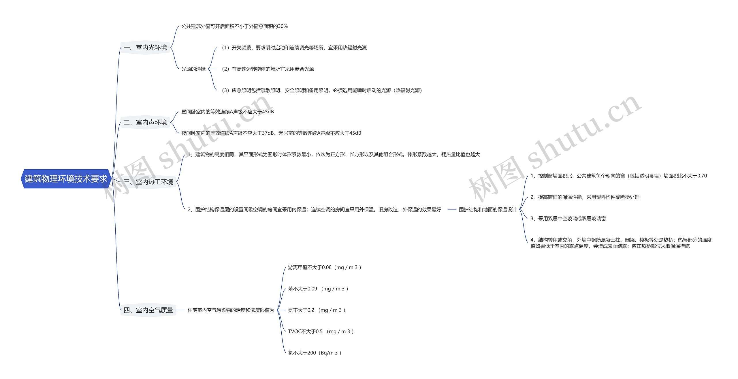 建筑物理环境技术要求思维导图