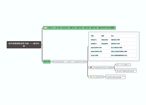 指示代词思维导图