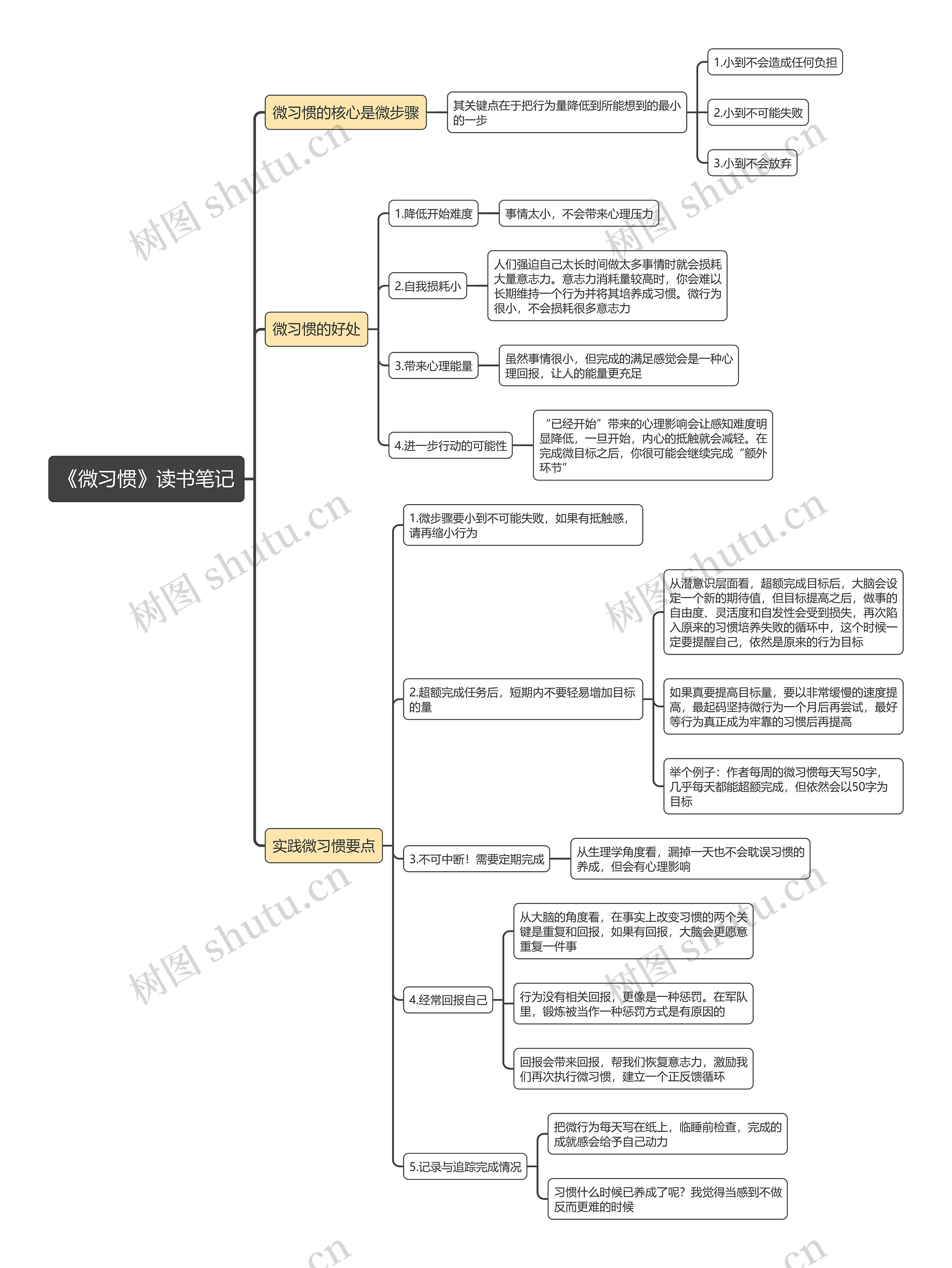 《微习惯》读书笔记思维导图