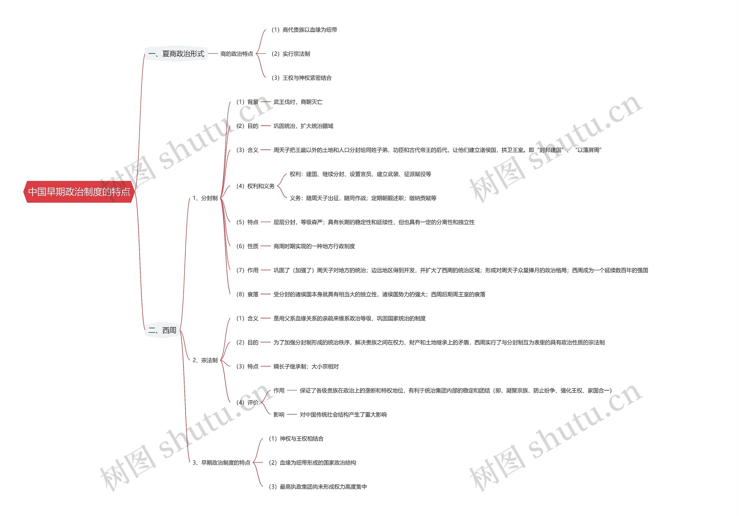 中国早期政治制度的特点思维导图