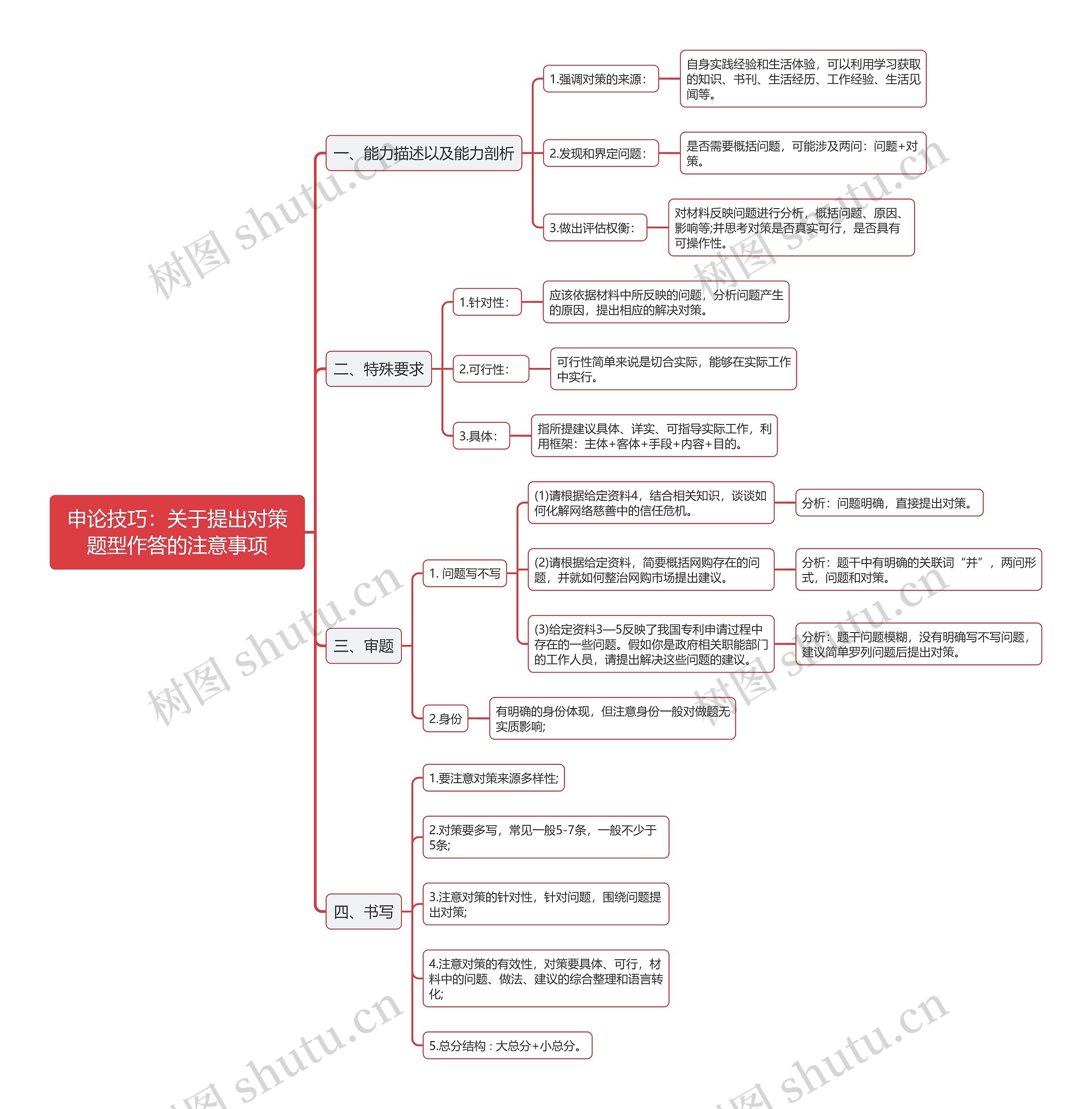 申论技巧关于提出对策题型作答思维导图