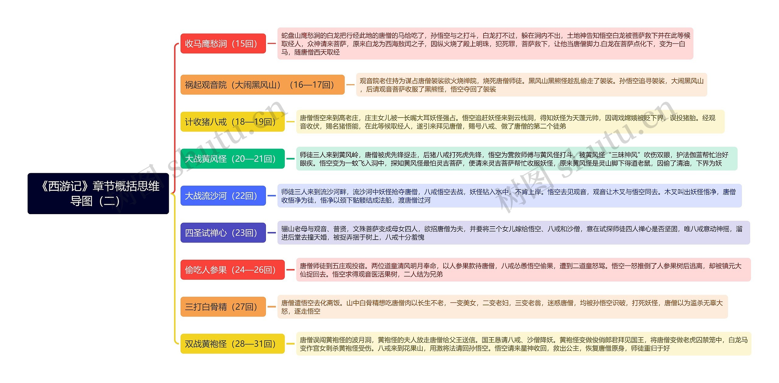 《西游记》章节概括思维导图（二）