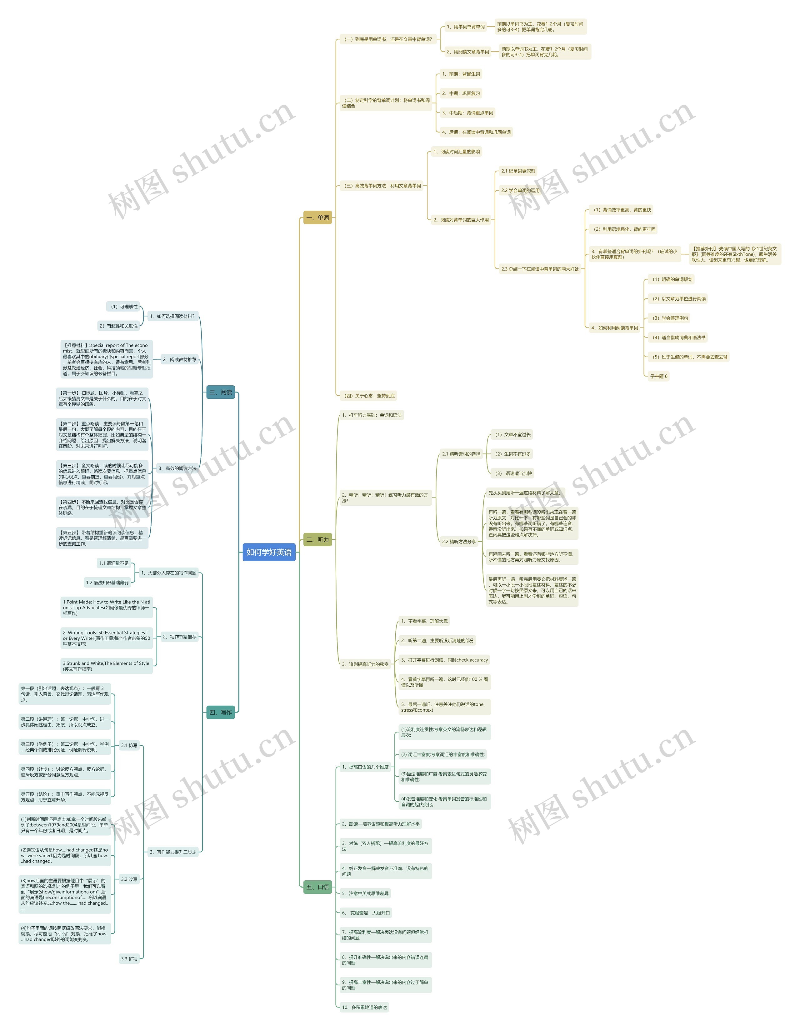 如何学好英语思维导图