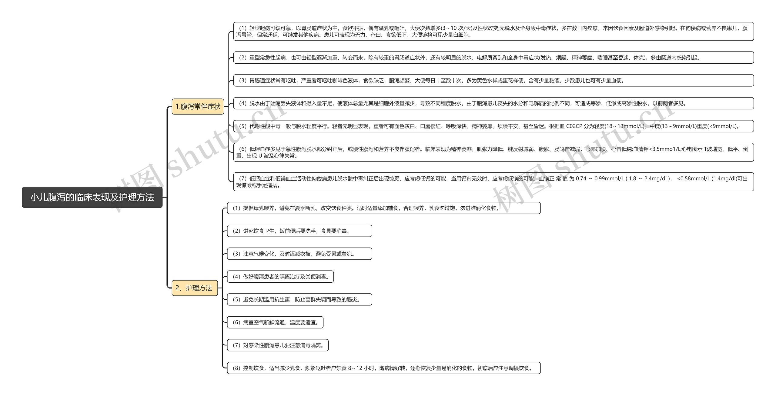 小儿腹泻的临床表现及护理方法思维导图