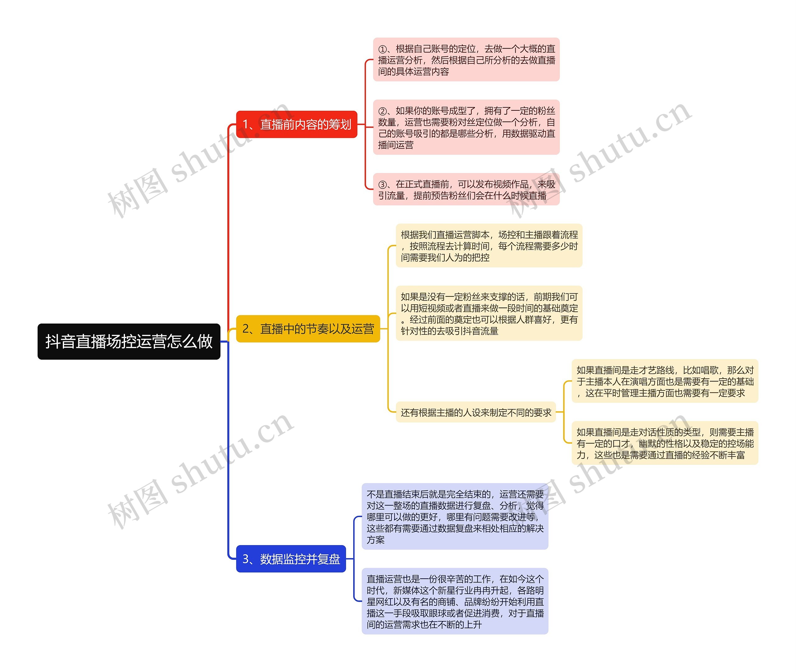 抖音直播场控运营怎么做思维导图