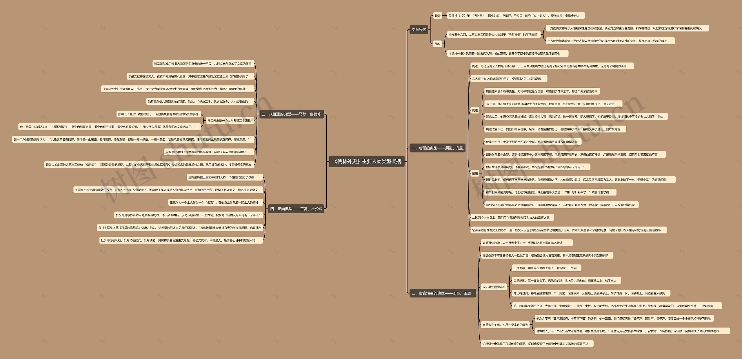 《儒林外史》主要人物类型概括思维导图