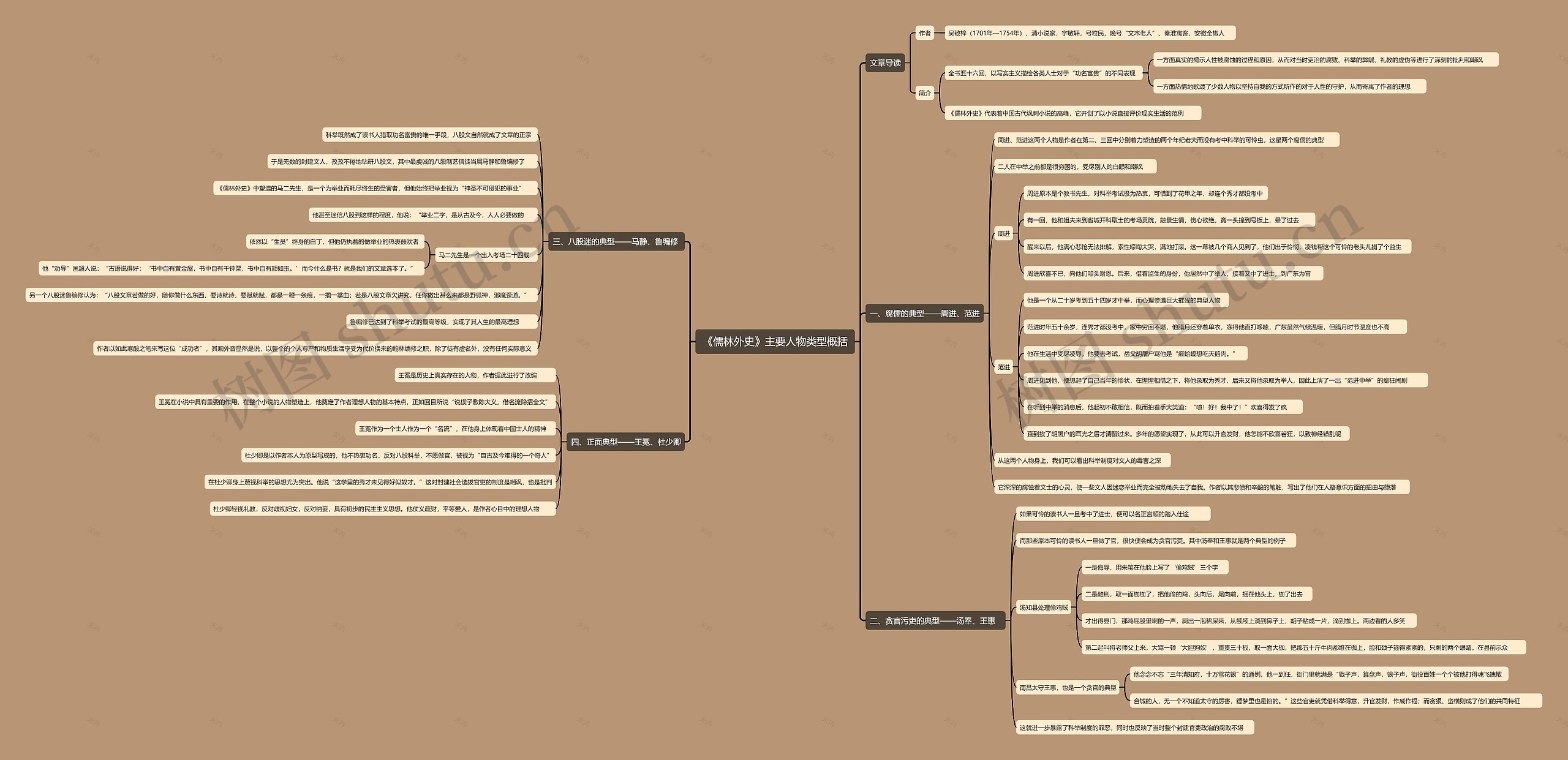 《儒林外史》主要人物类型概括思维导图高清图 《儒林外史》主要人物类型概括思维导图
