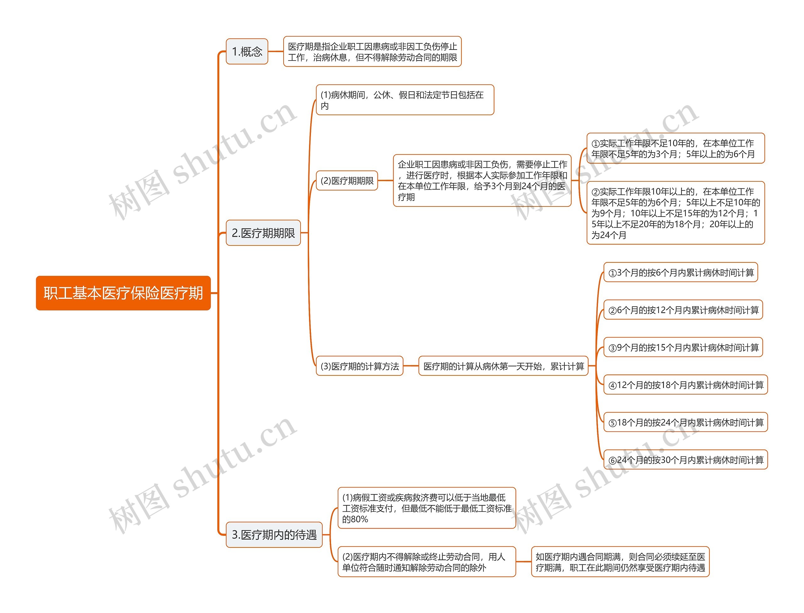 职工基本医疗保险医疗期思维导图